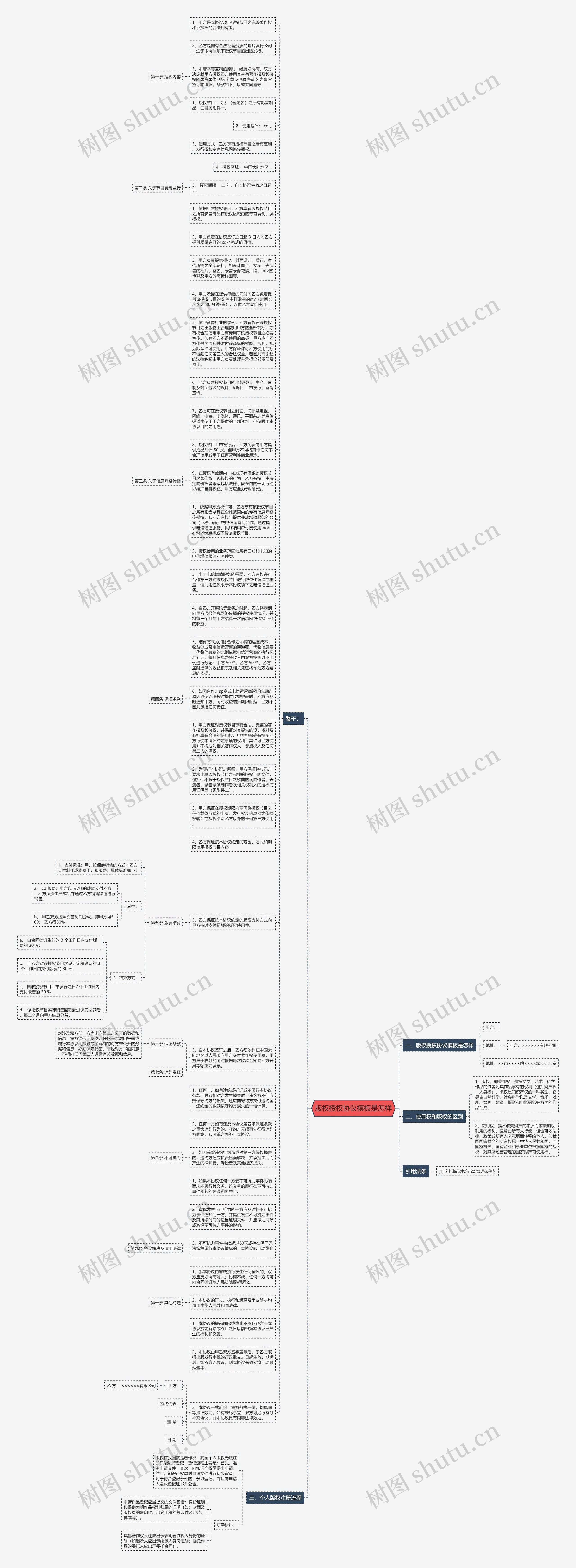 版权授权协议是怎样思维导图
