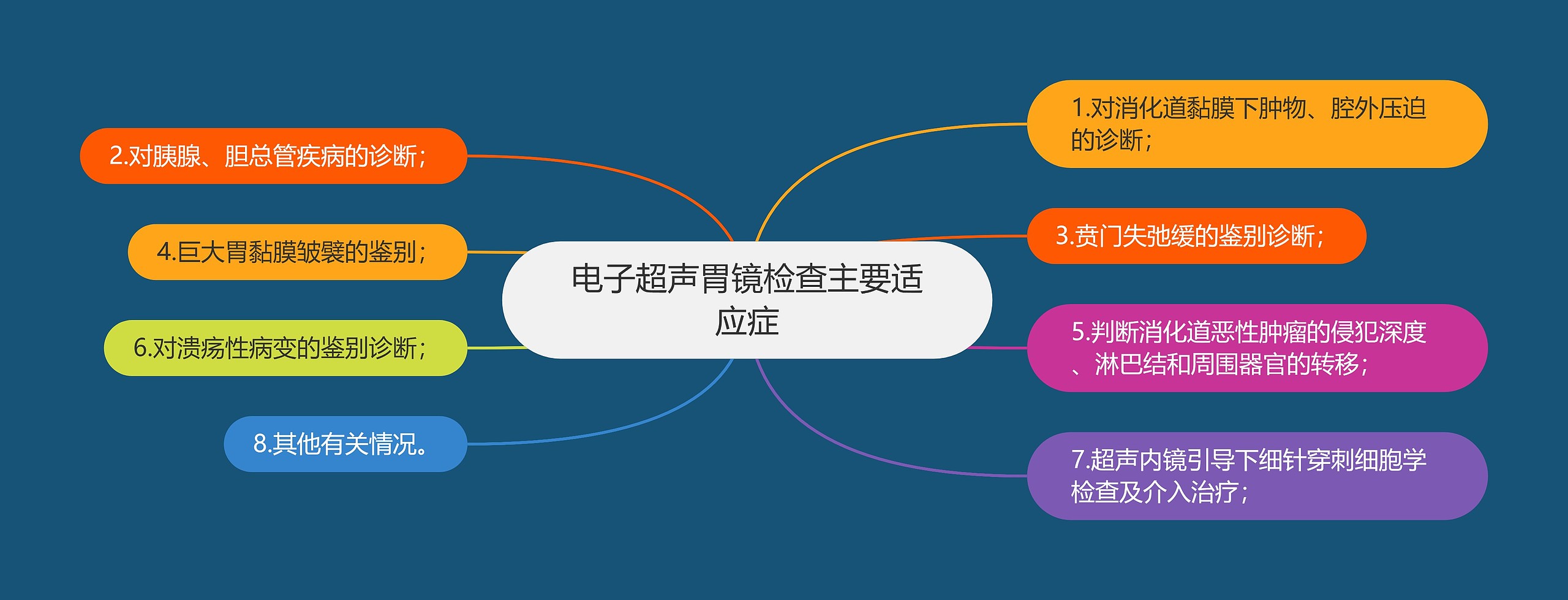 电子超声胃镜检查主要适应症思维导图