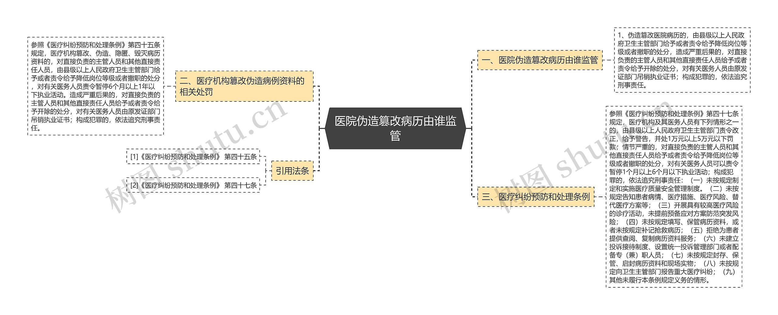 医院伪造篡改病历由谁监管