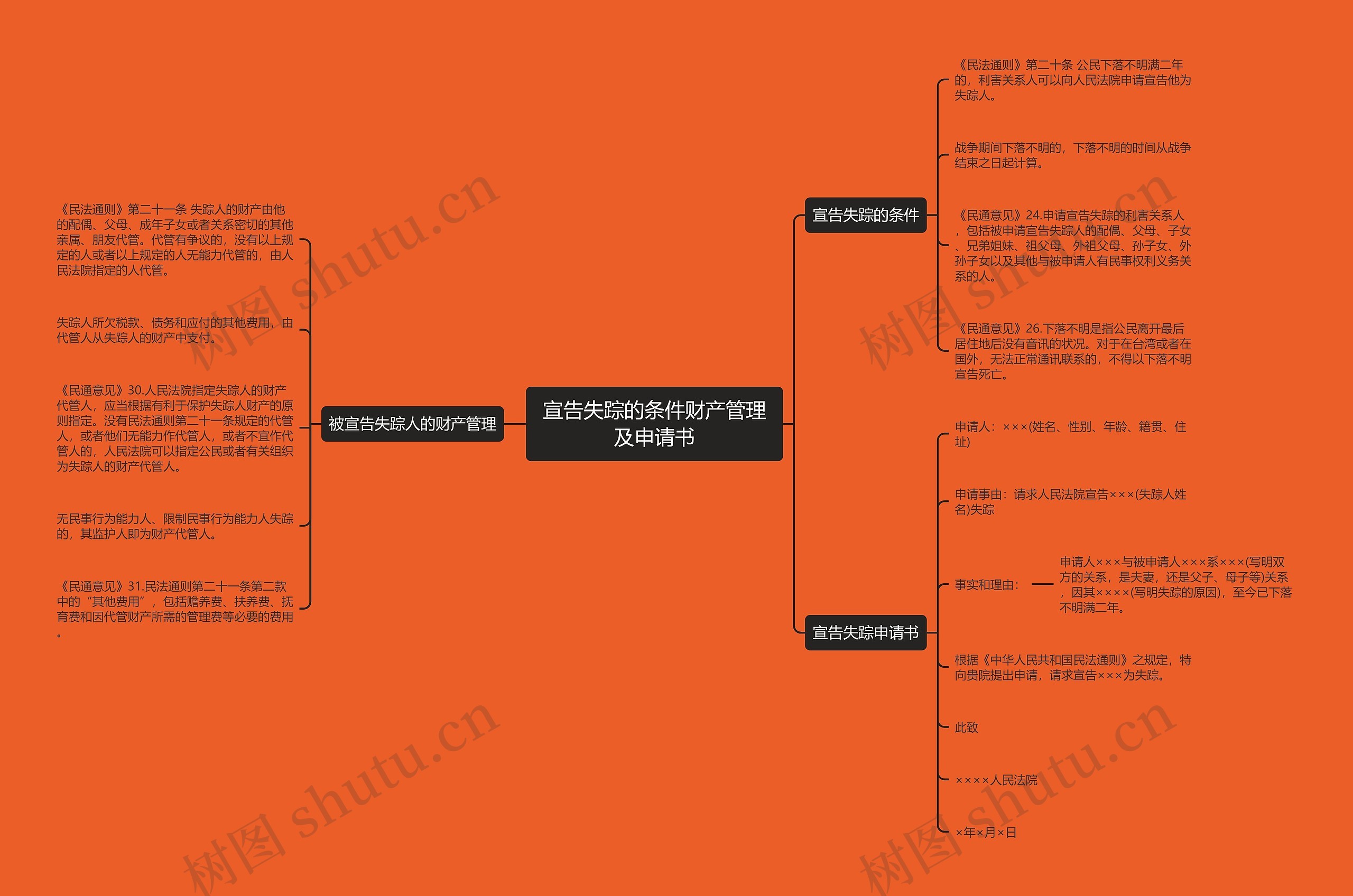 宣告失踪的条件财产管理及申请书思维导图