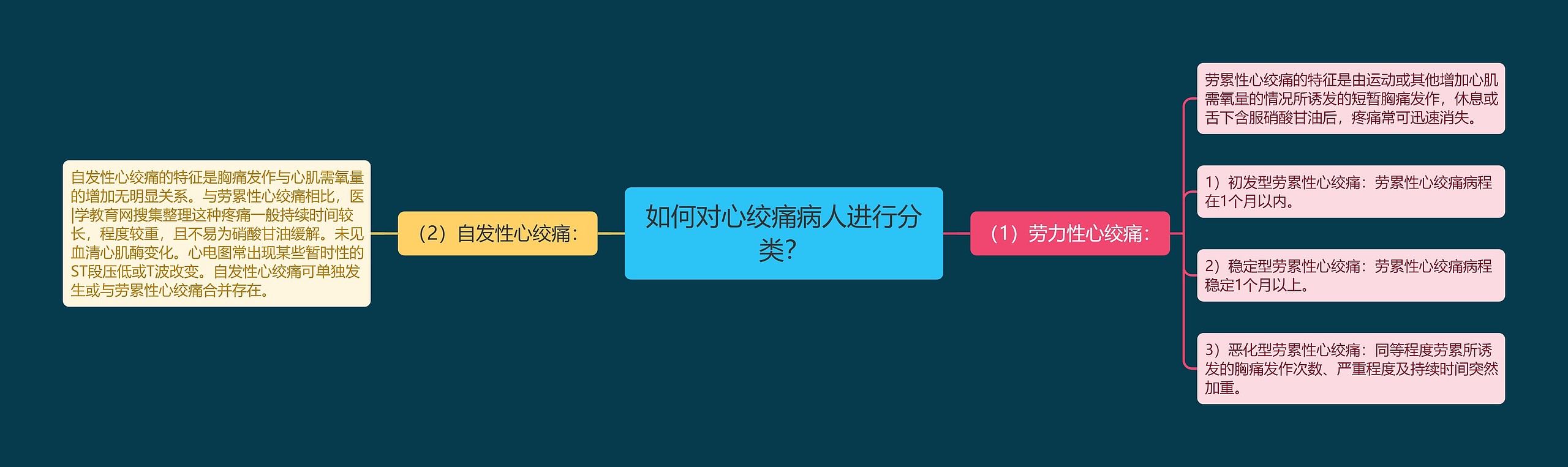 如何对心绞痛病人进行分类? 如何对心绞痛病人进行分类?