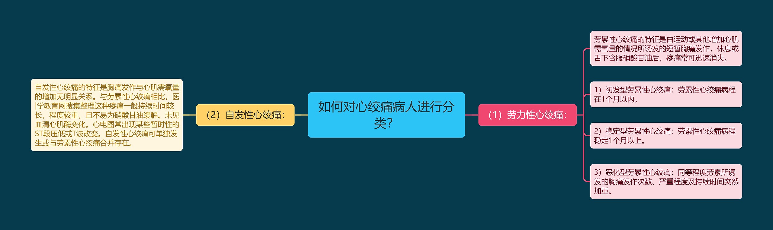 如何对心绞痛病人进行分类？