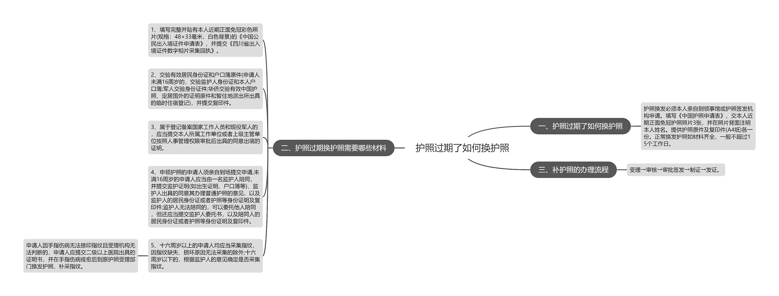 护照过期了如何换护照思维导图