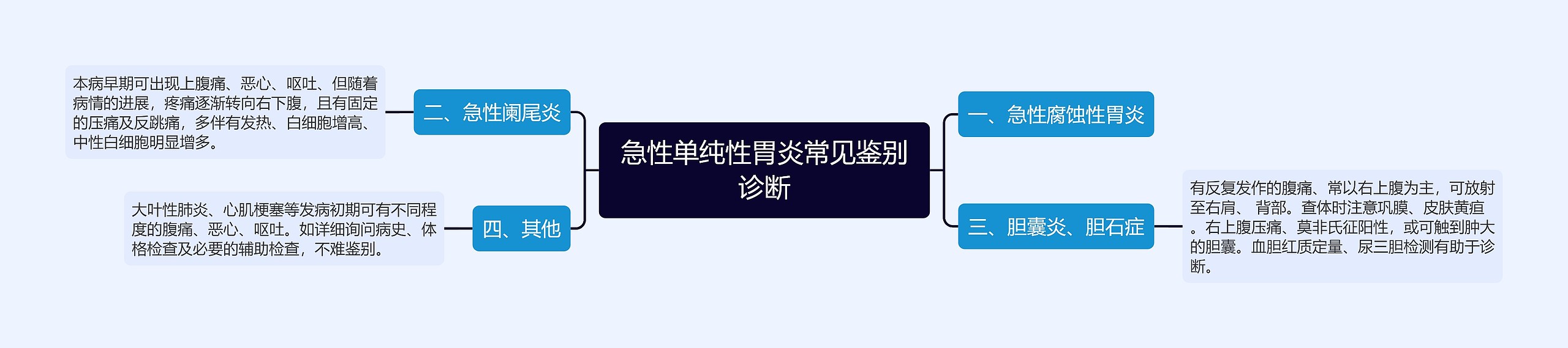 急性单纯性胃炎常见鉴别诊断思维导图