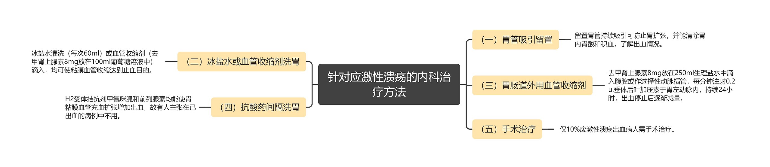 针对应激性溃疡的内科治疗方法