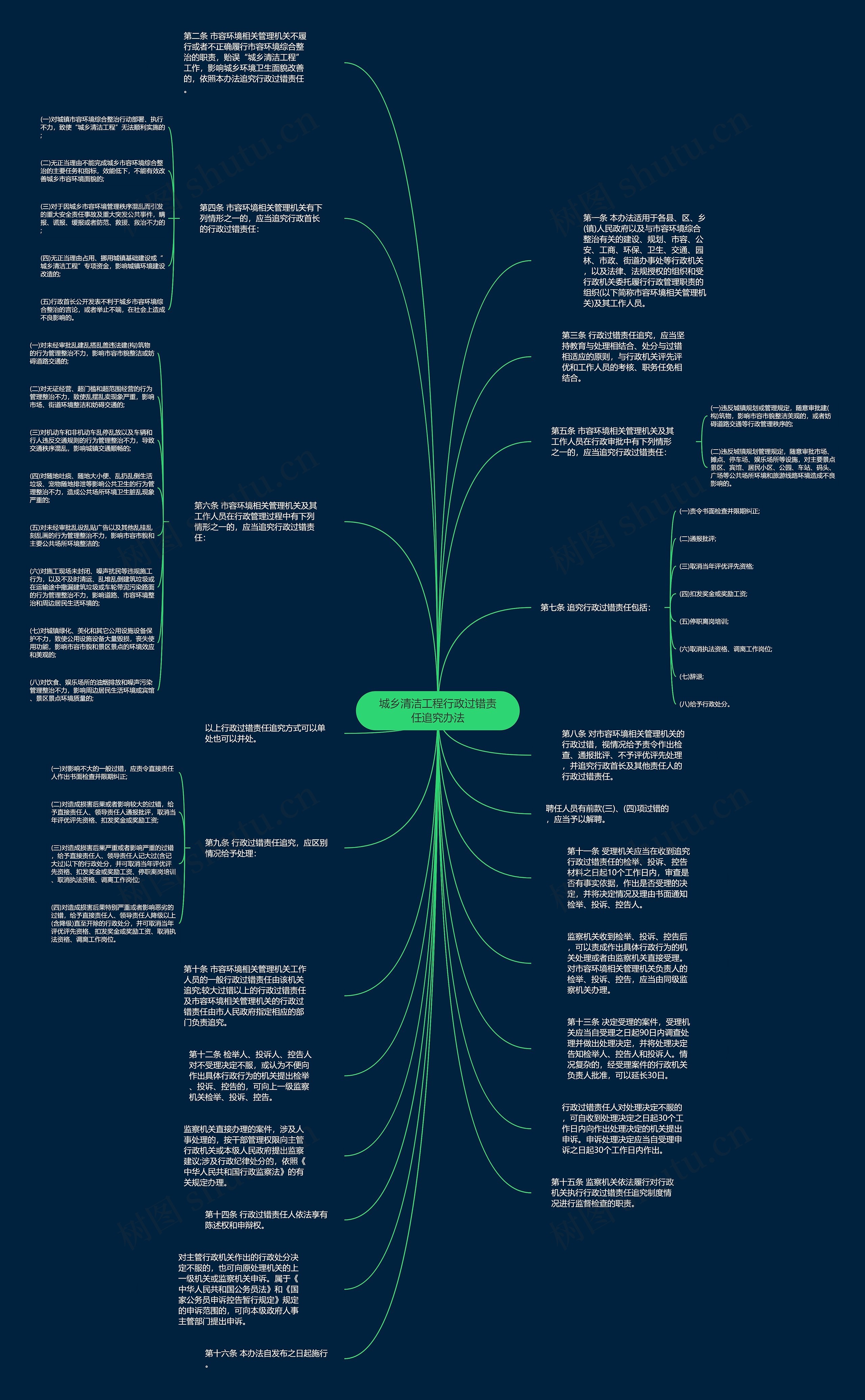 城乡清洁工程行政过错责任追究办法思维导图