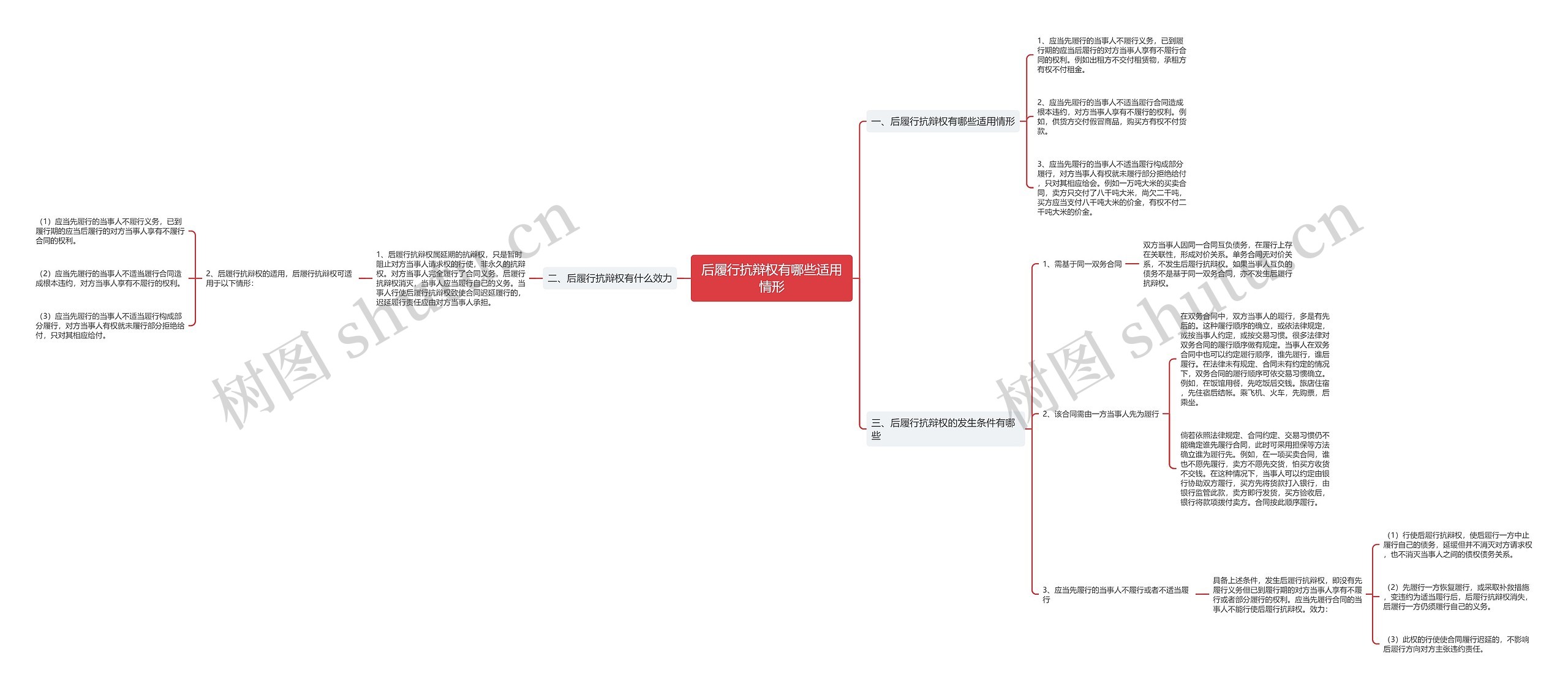 后履行抗辩权有哪些适用情形思维导图