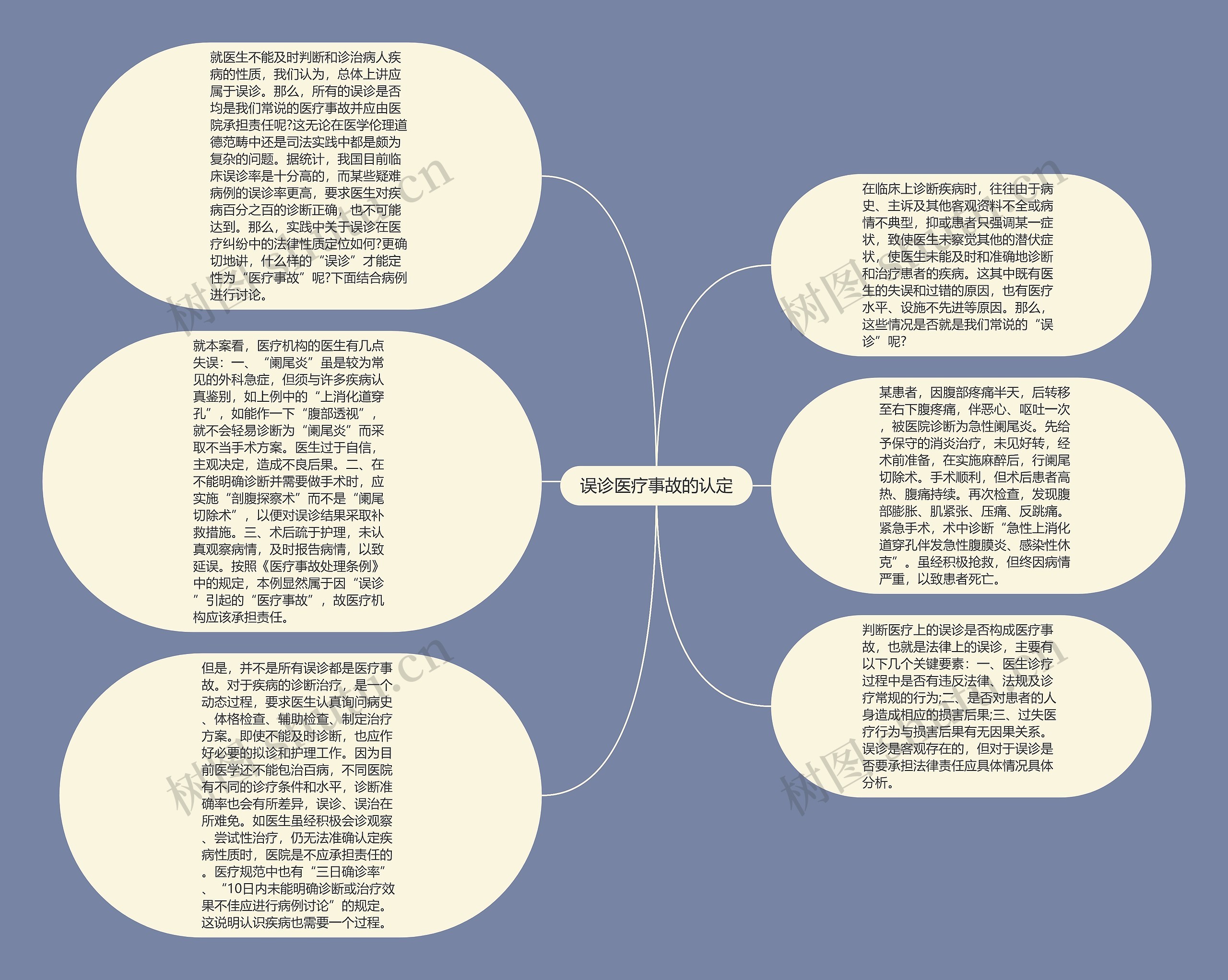 误诊医疗事故的认定思维导图