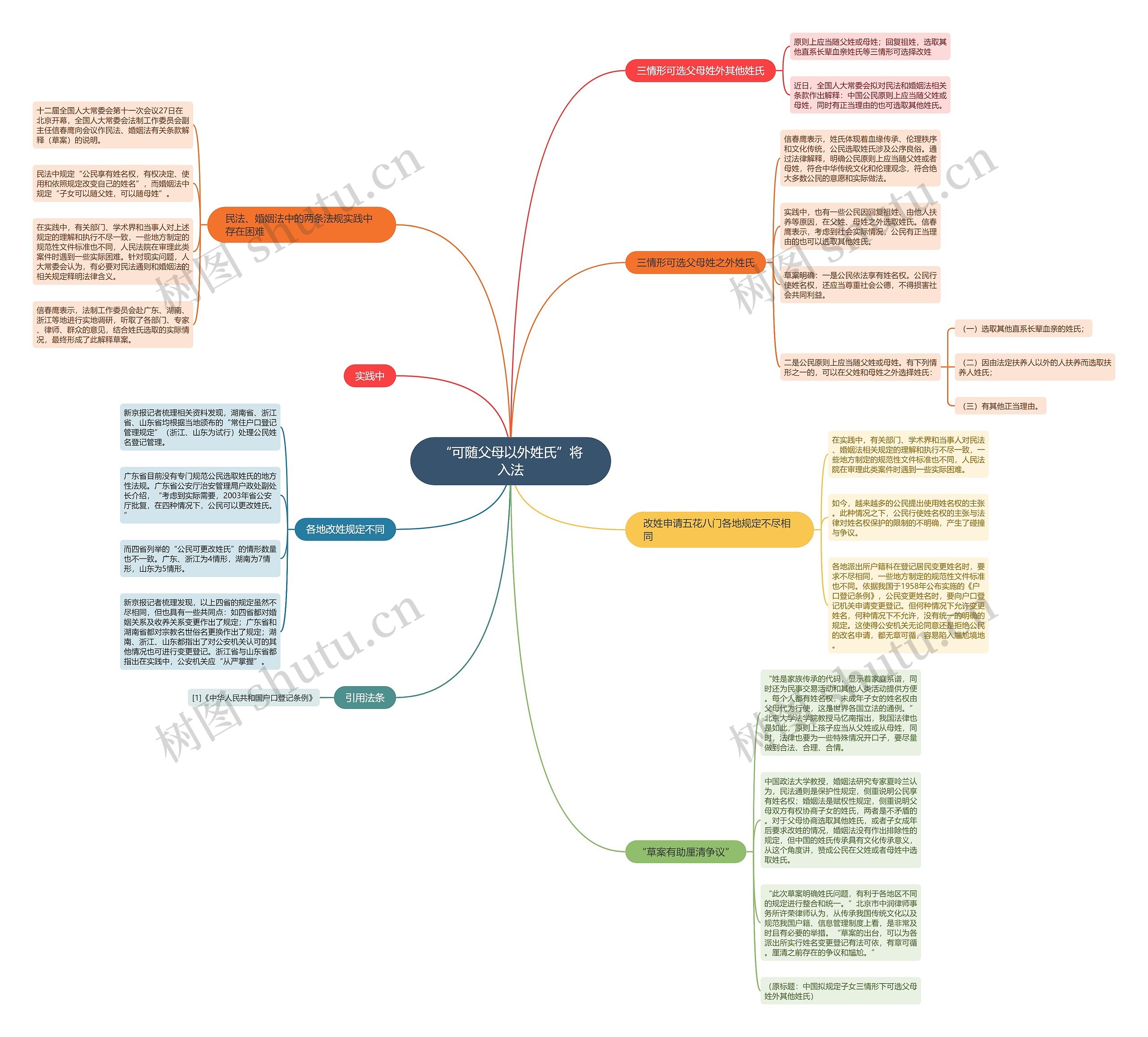 “可随父母以外姓氏”将入法思维导图
