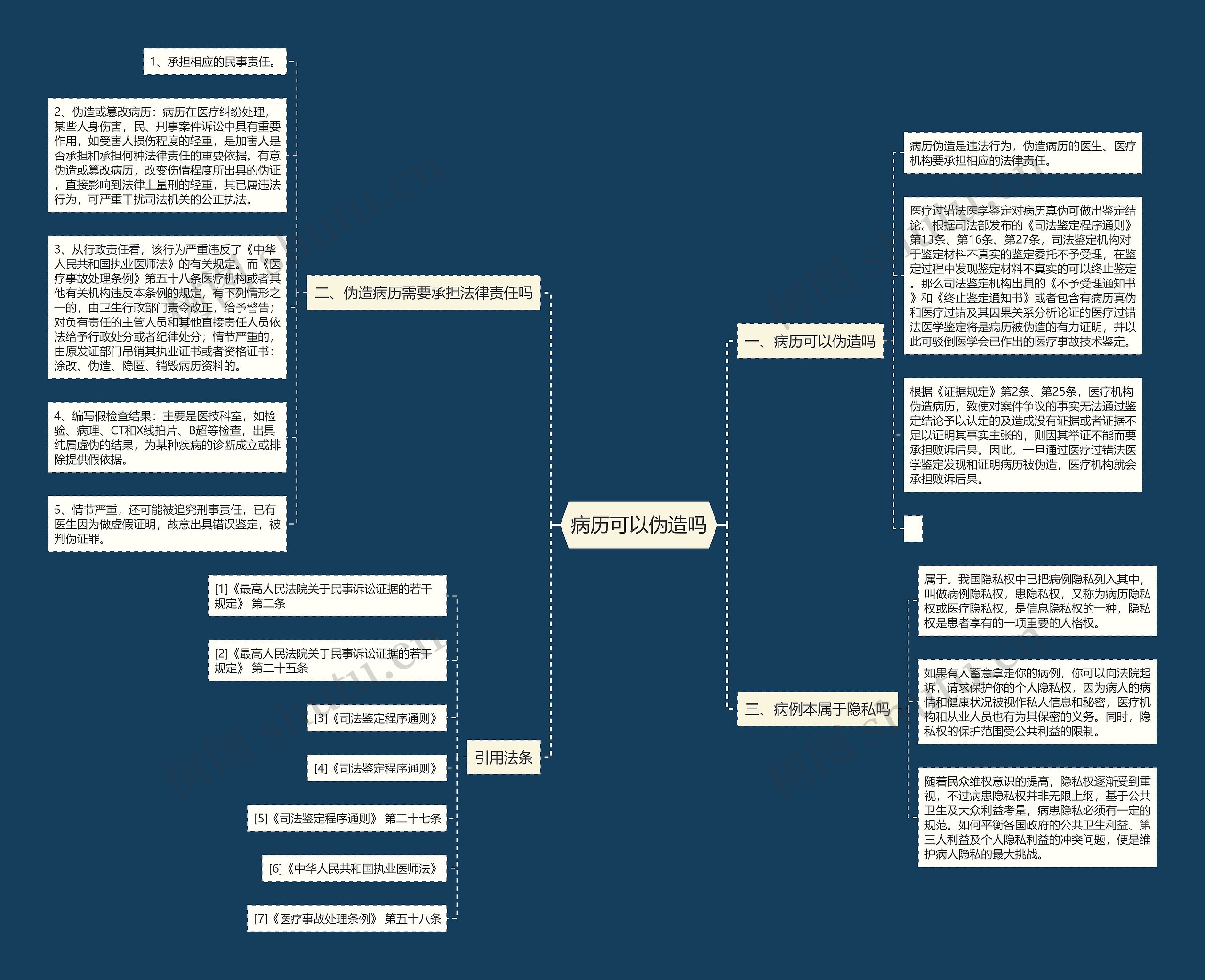 病历可以伪造吗思维导图