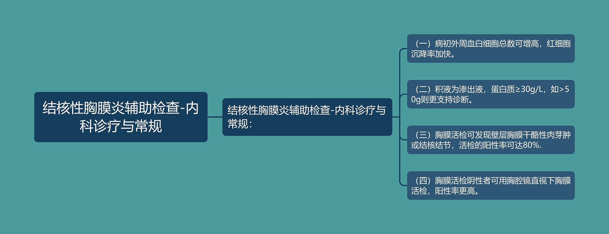结核性胸膜炎辅助检查-内科诊疗与常规