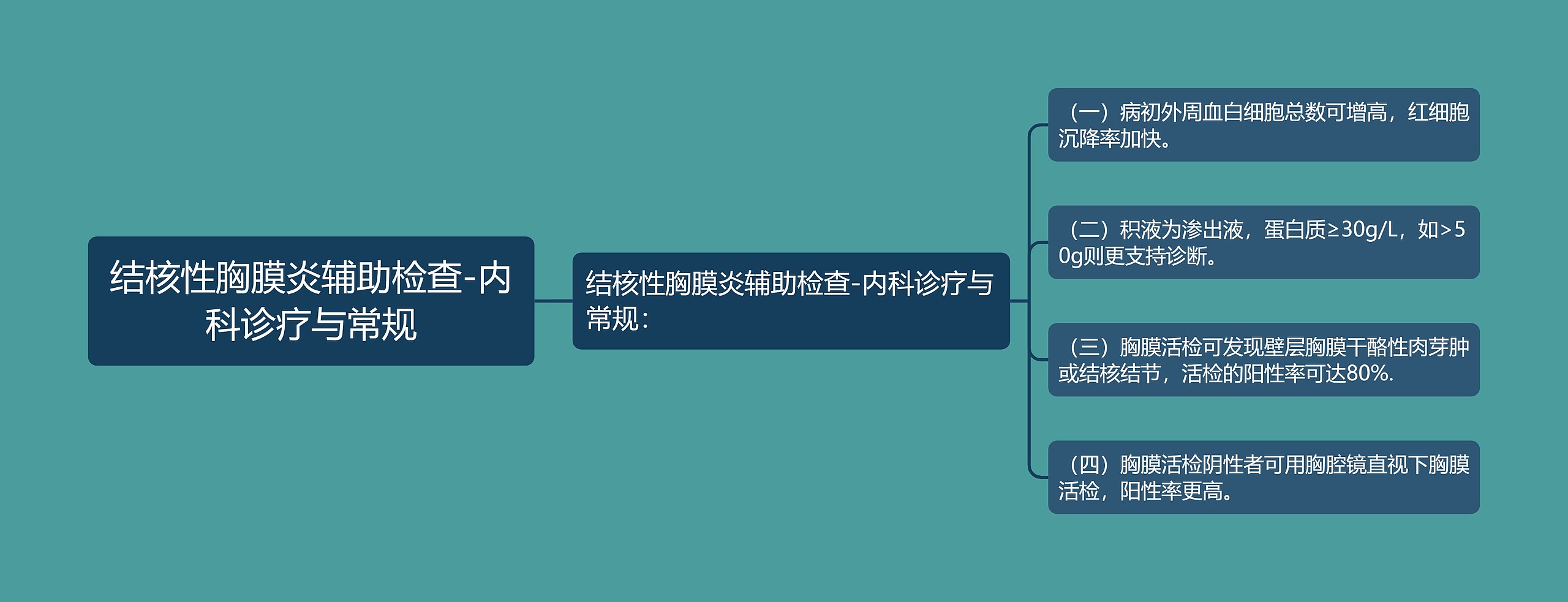结核性胸膜炎辅助检查-内科诊疗与常规思维导图