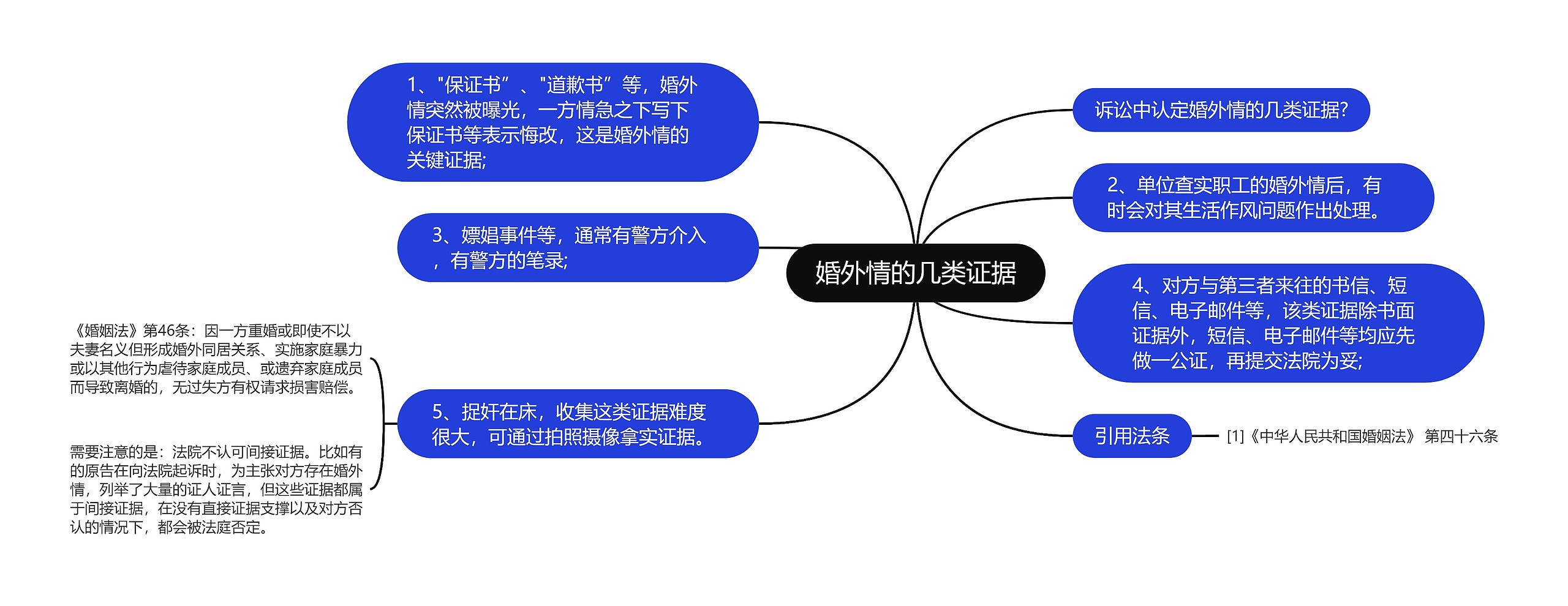 婚外情的几类证据