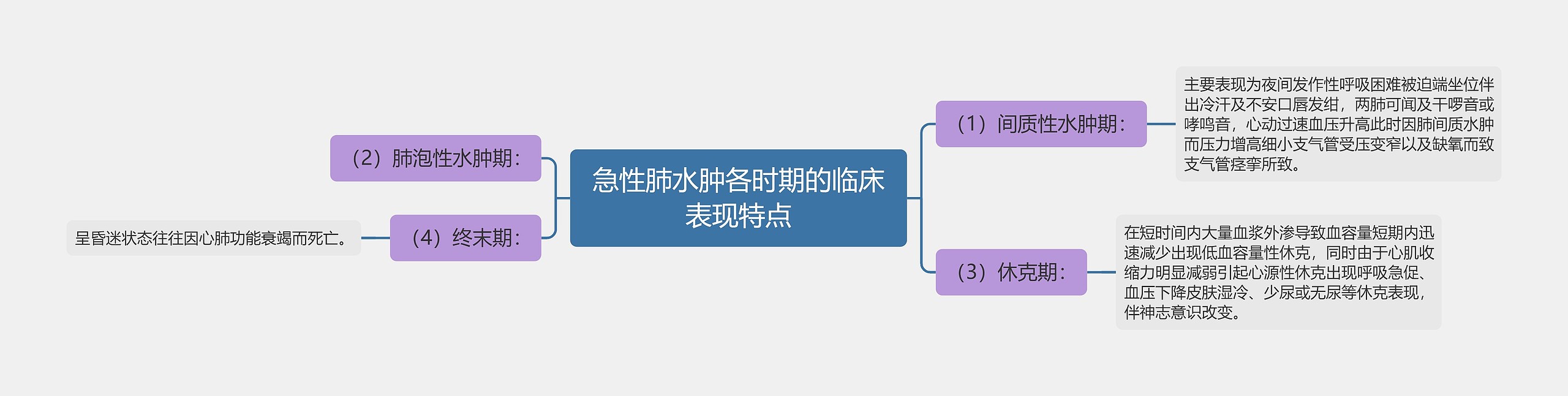 急性肺水肿各时期的临床表现特点 急性肺水肿各时期的临床表现特点