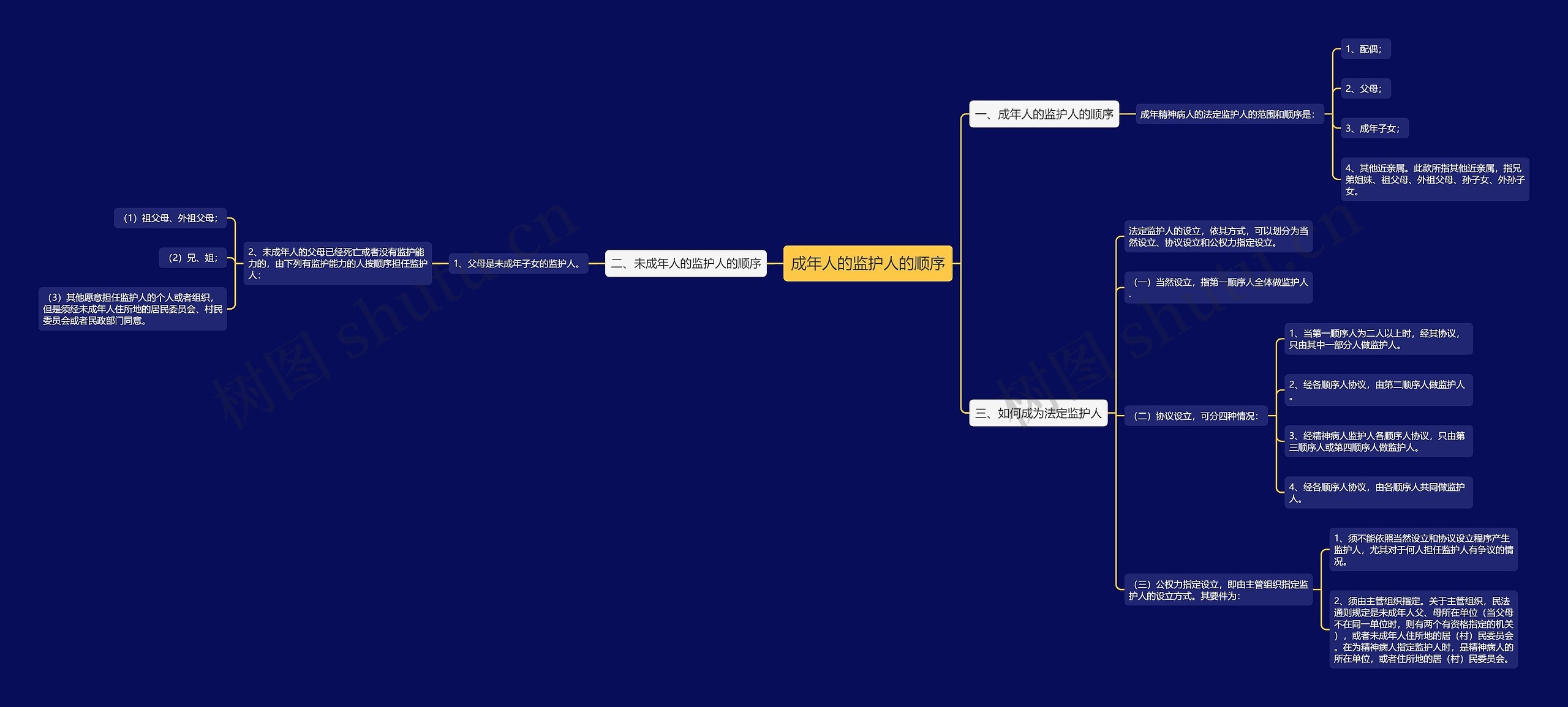 成年人的监护人的顺序思维导图
