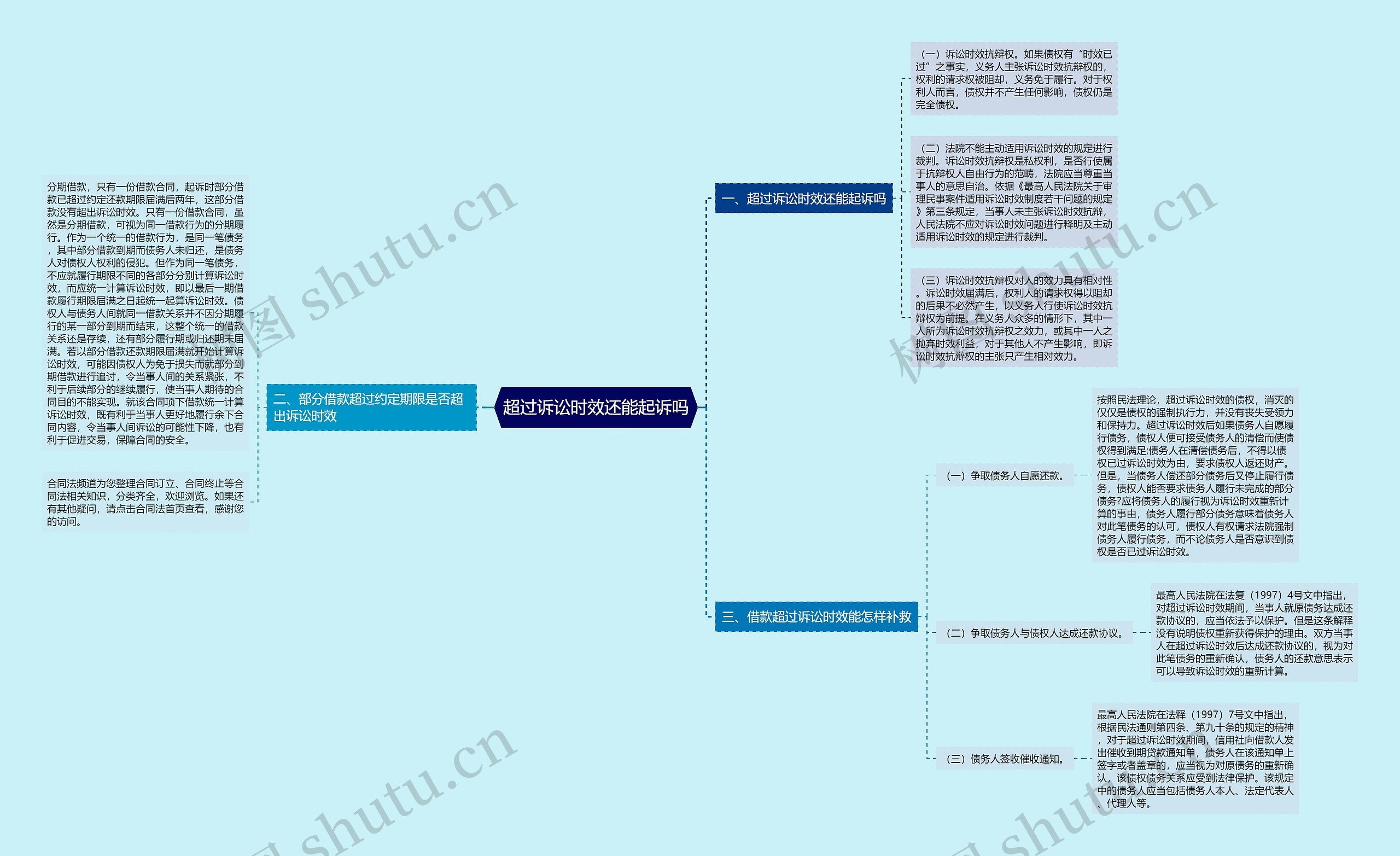 超过诉讼时效还能起诉吗思维导图