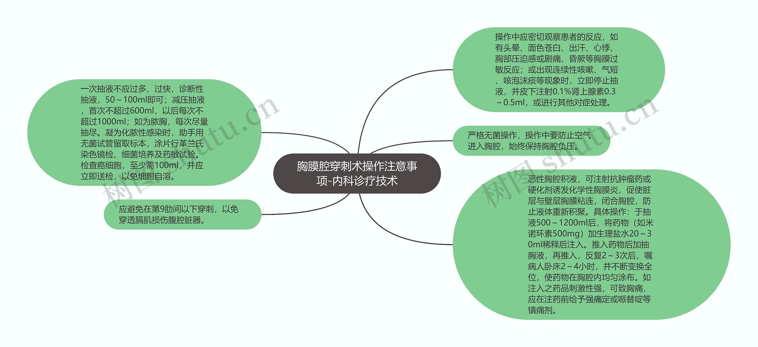 胸膜腔穿刺术操作注意事项-内科诊疗技术思维导图