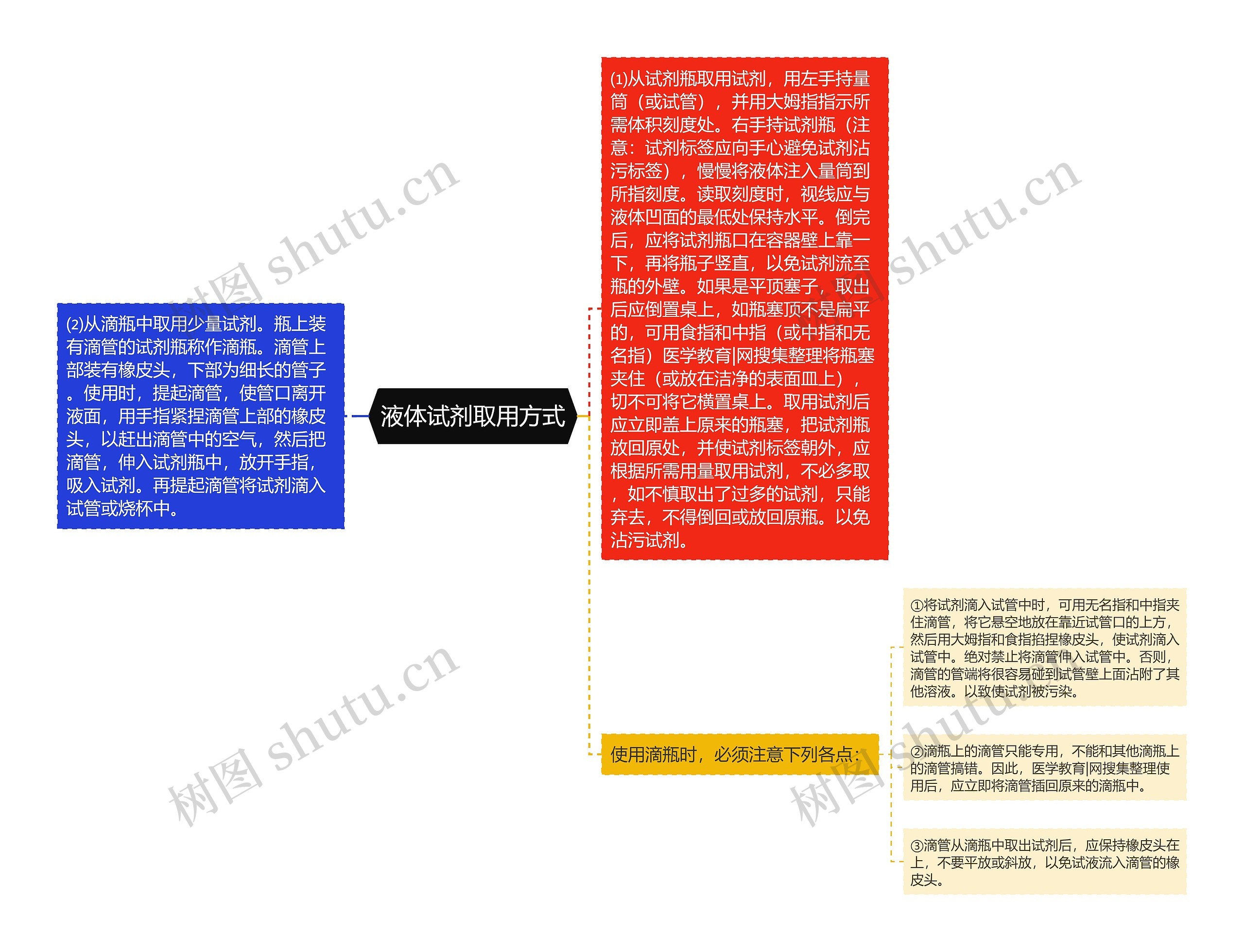 液体试剂取用方式