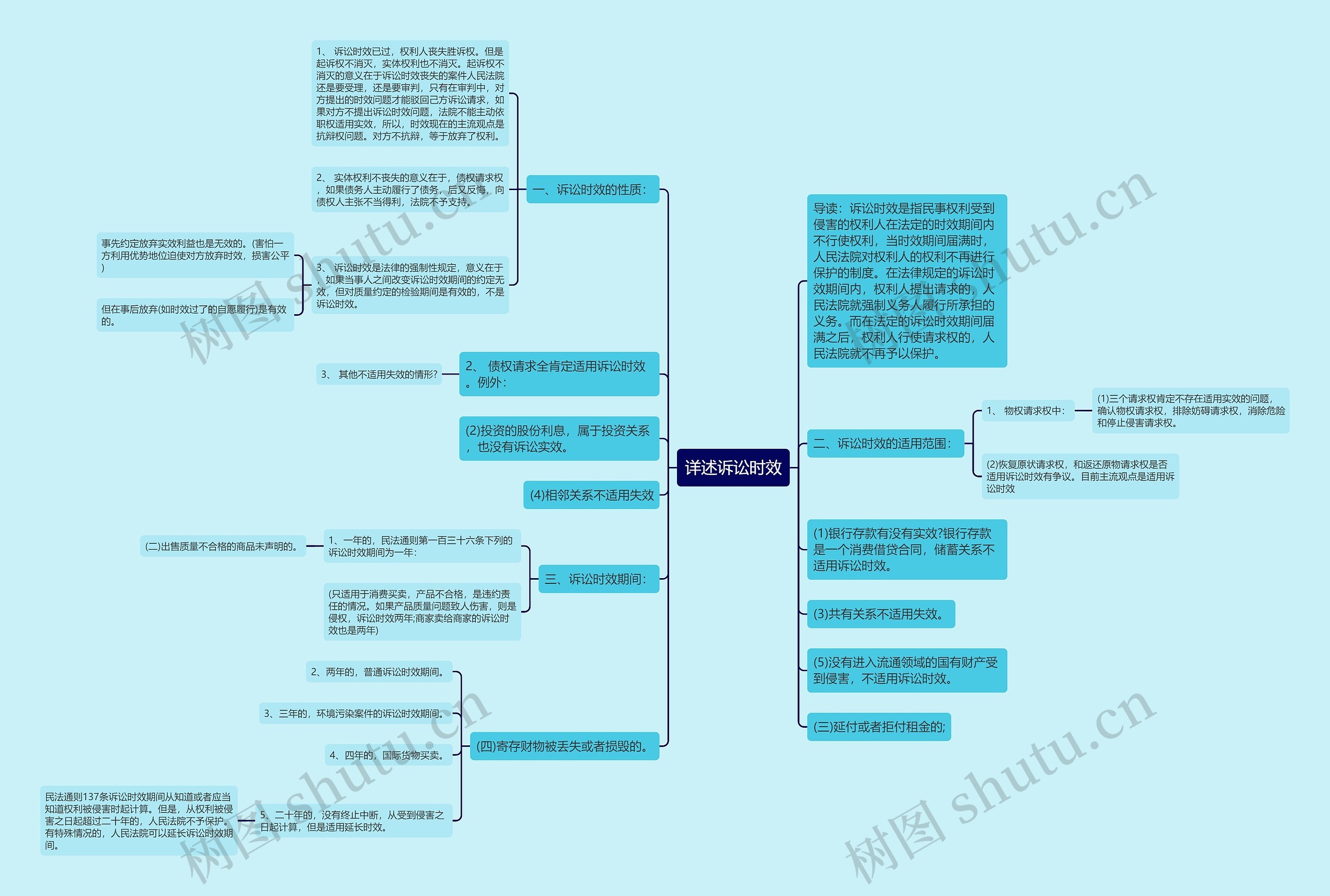 详述诉讼时效思维导图