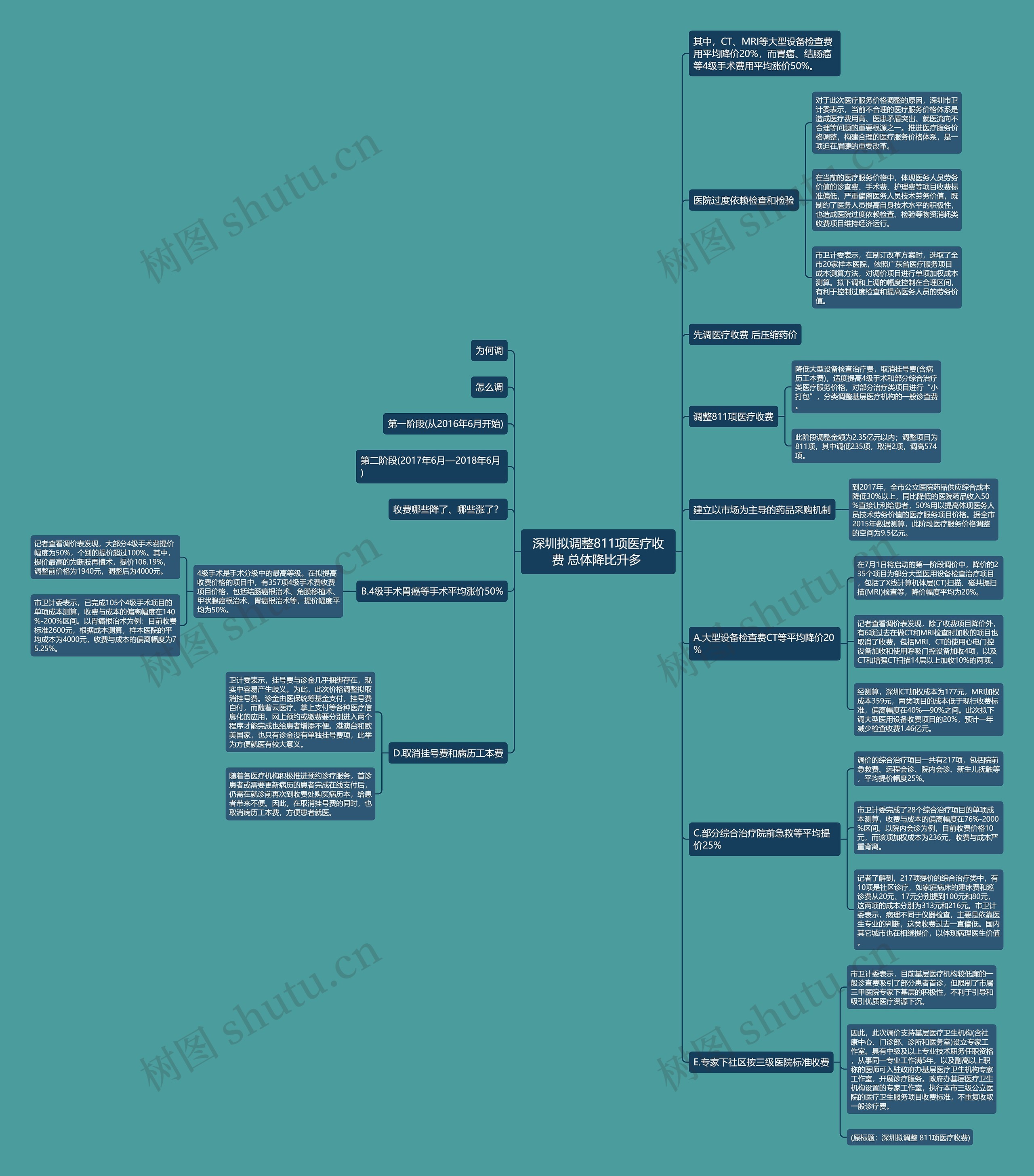 深圳拟调整811项医疗收费 总体降比升多  深圳拟调整811项医疗收费 总体降比升多
