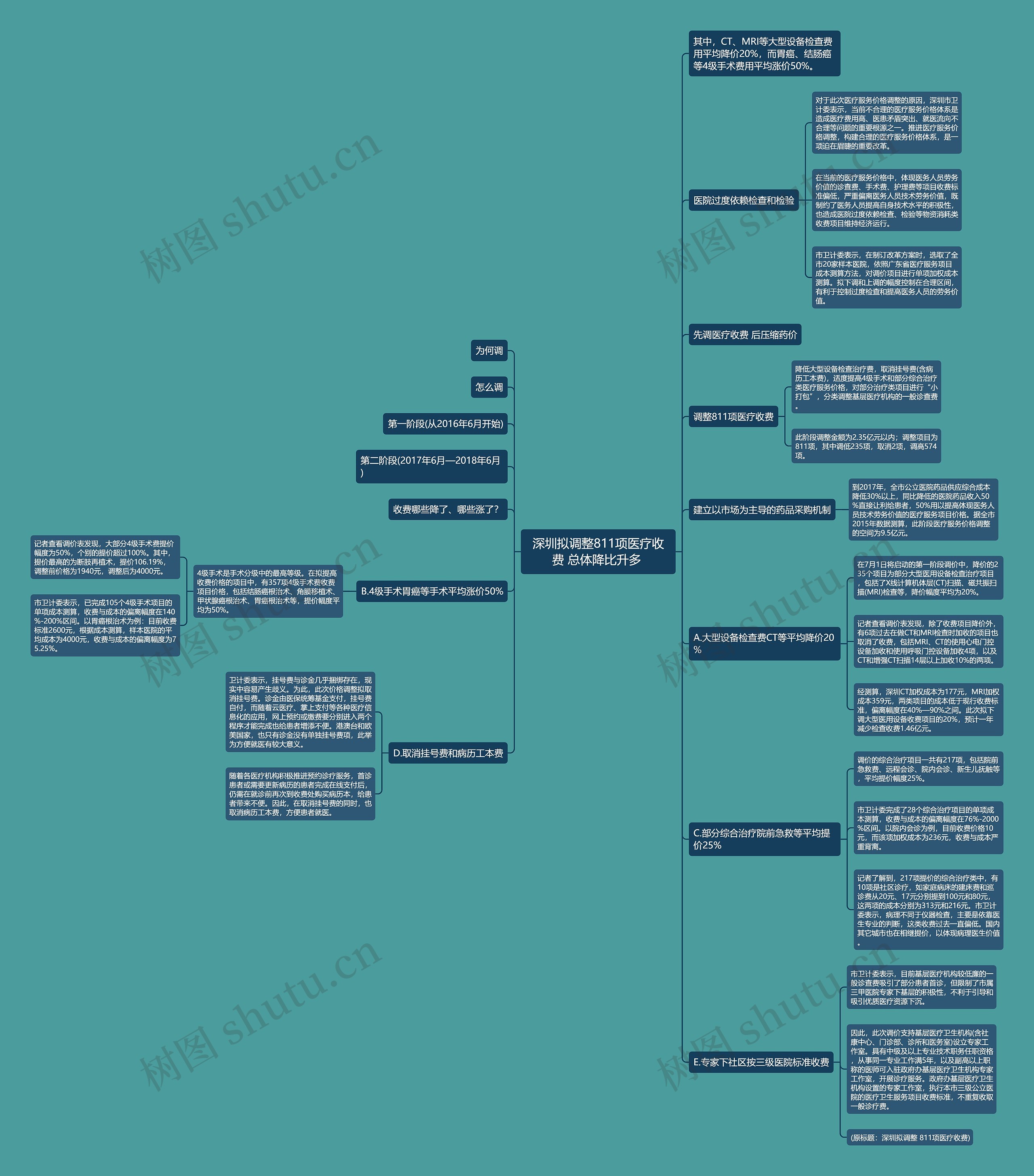 深圳拟调整811项医疗收费 总体降比升多 思维导图
