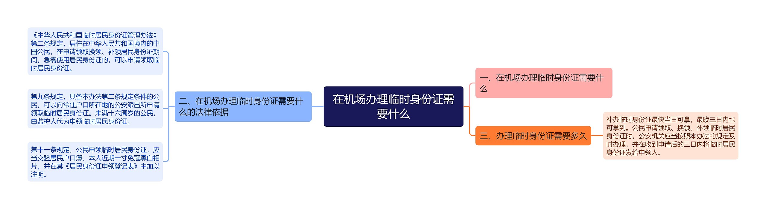 在机场办理临时身份证需要什么思维导图