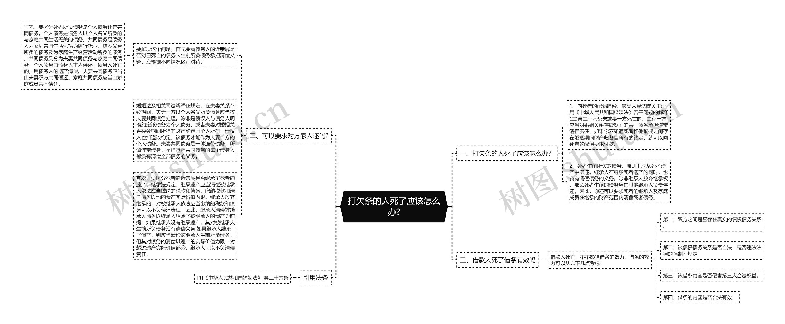 打欠条的人死了应该怎么办?思维导图