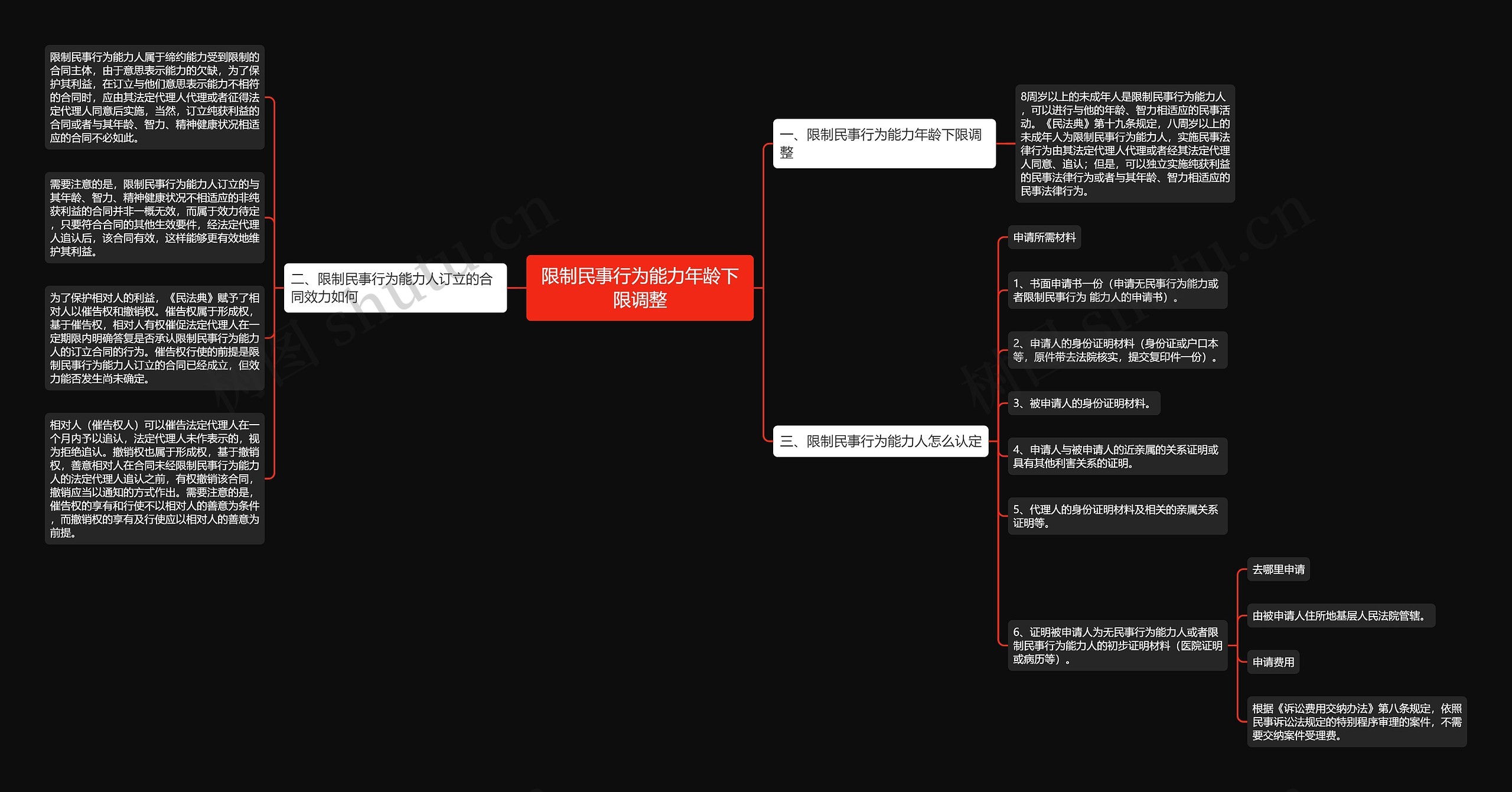 限制民事行为能力年龄下限调整思维导图