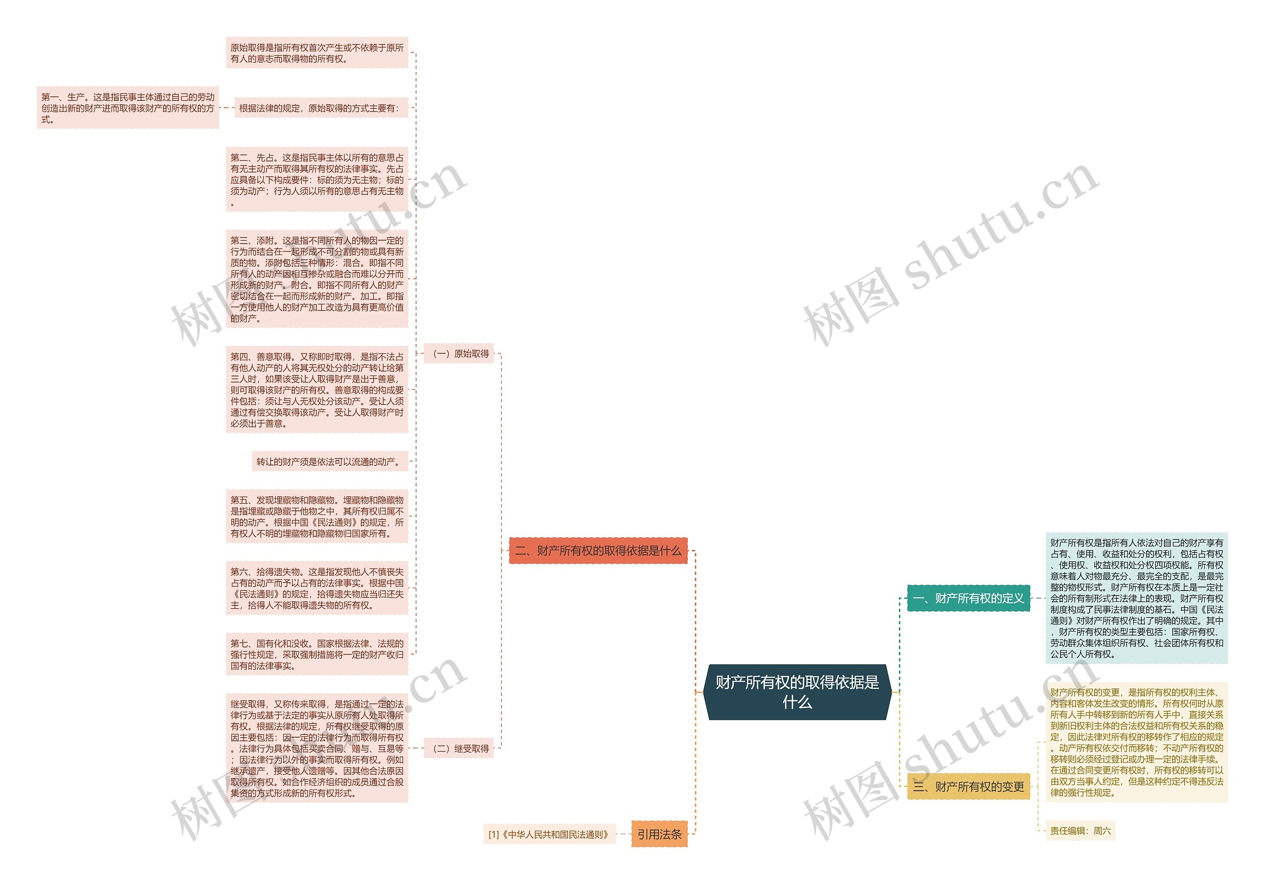 财产所有权的取得依据是什么思维导图