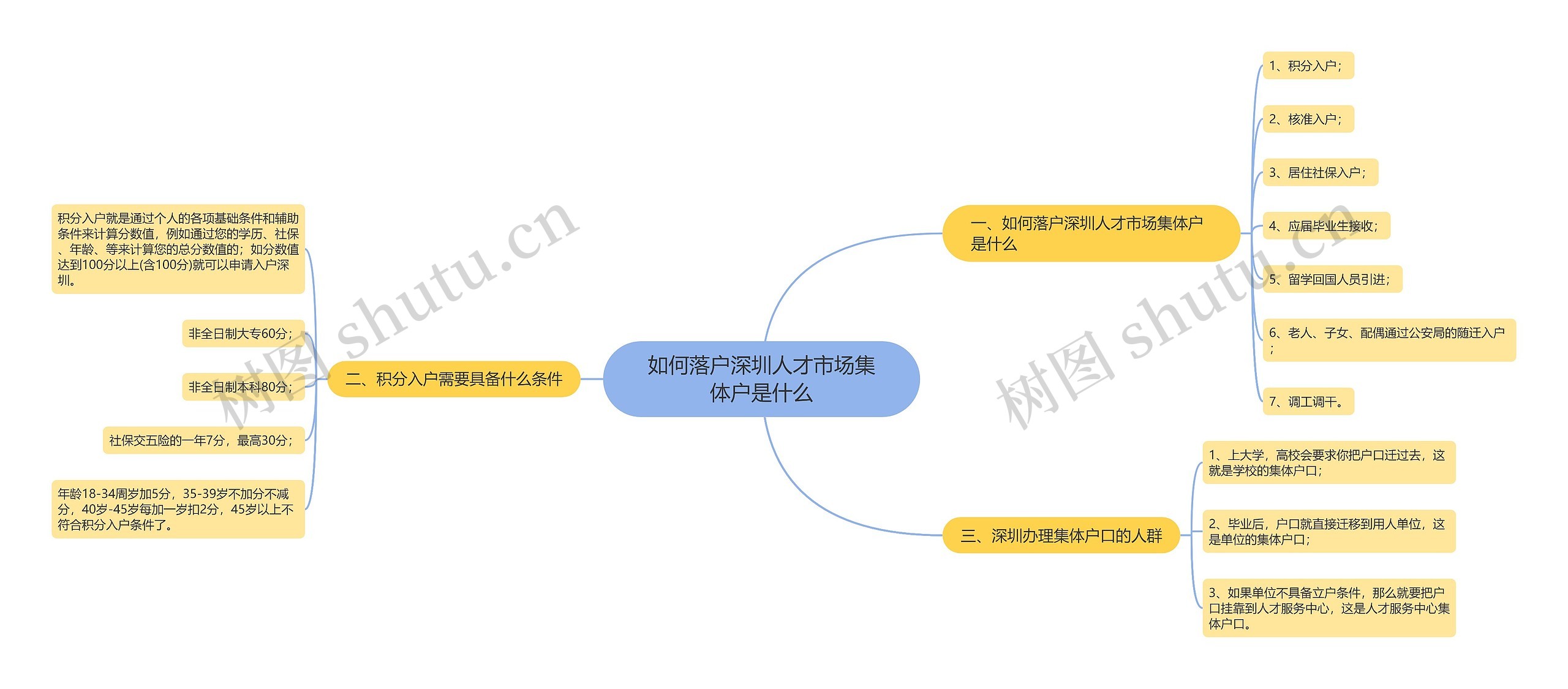 如何落户深圳人才市场集体户是什么思维导图