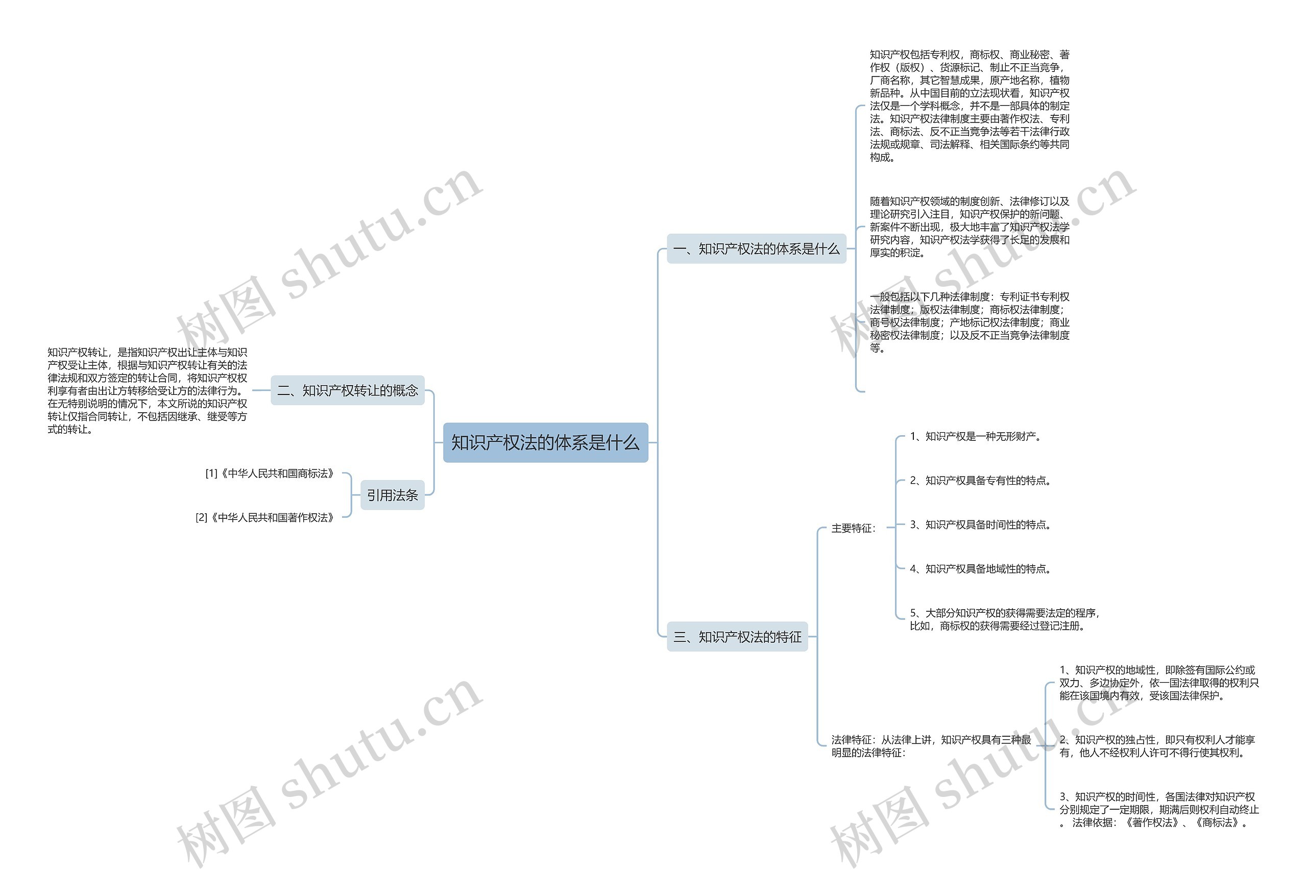 知识产权法的体系是什么思维导图