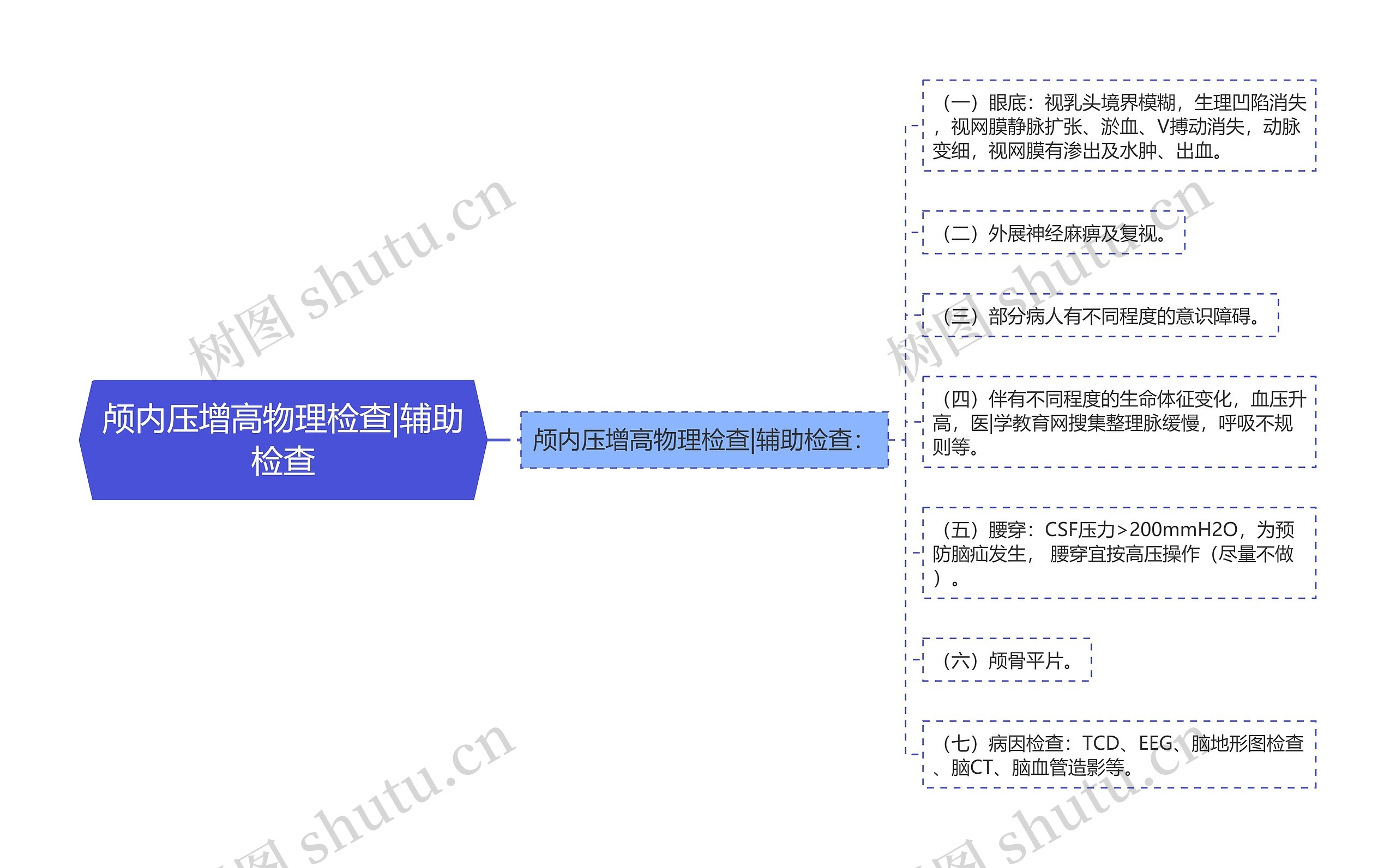 颅内压增高物理检查|辅助检查