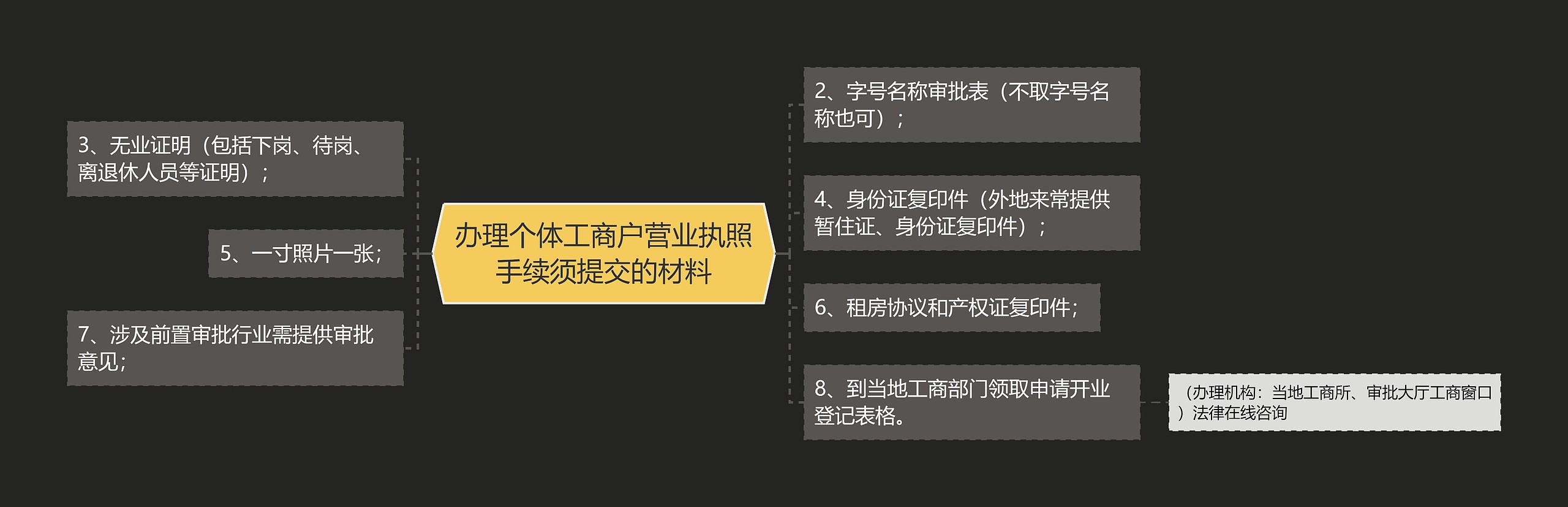 办理个体工商户营业执照手续须提交的材料思维导图