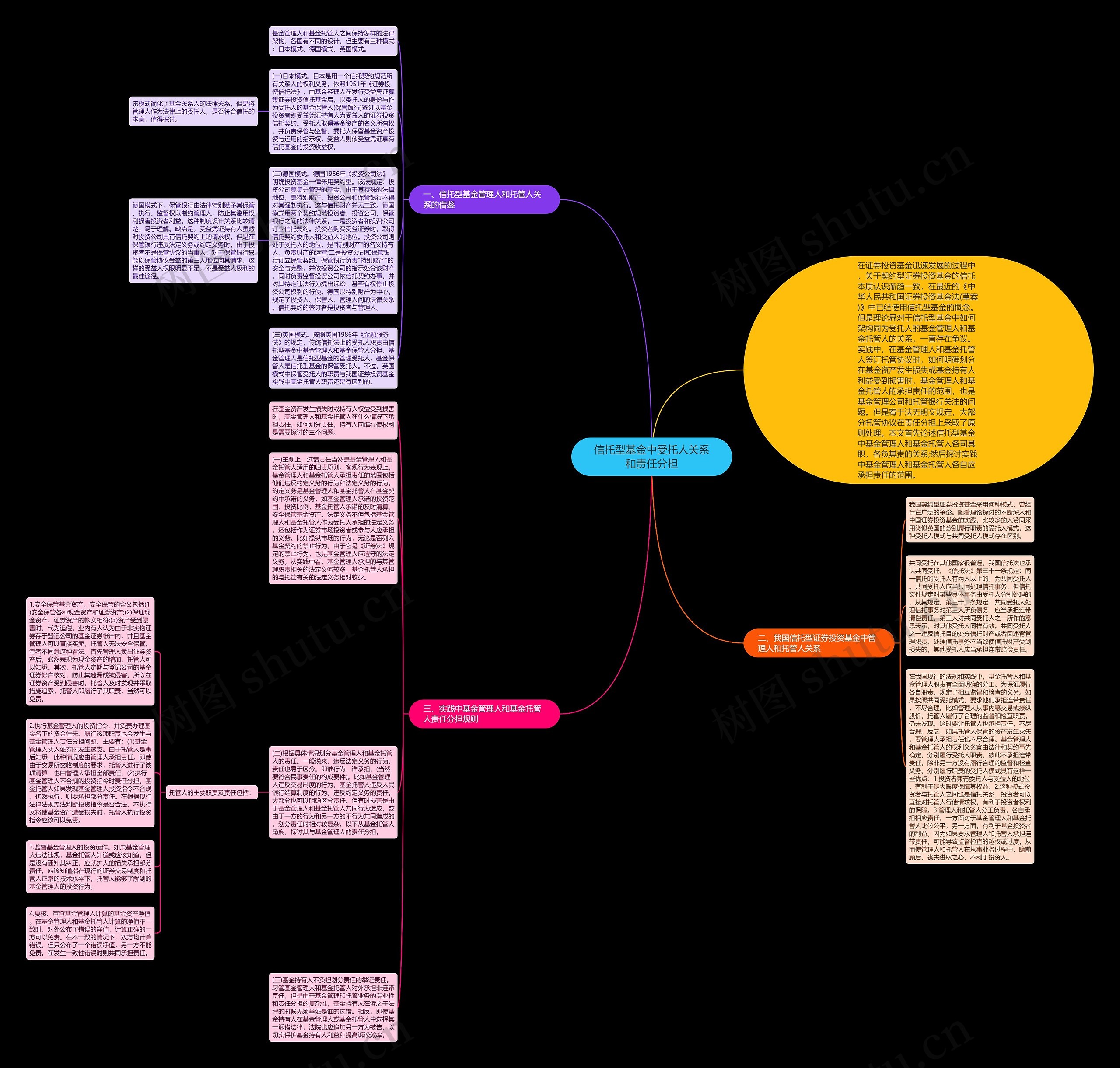 信托型基金中受托人关系和责任分担思维导图