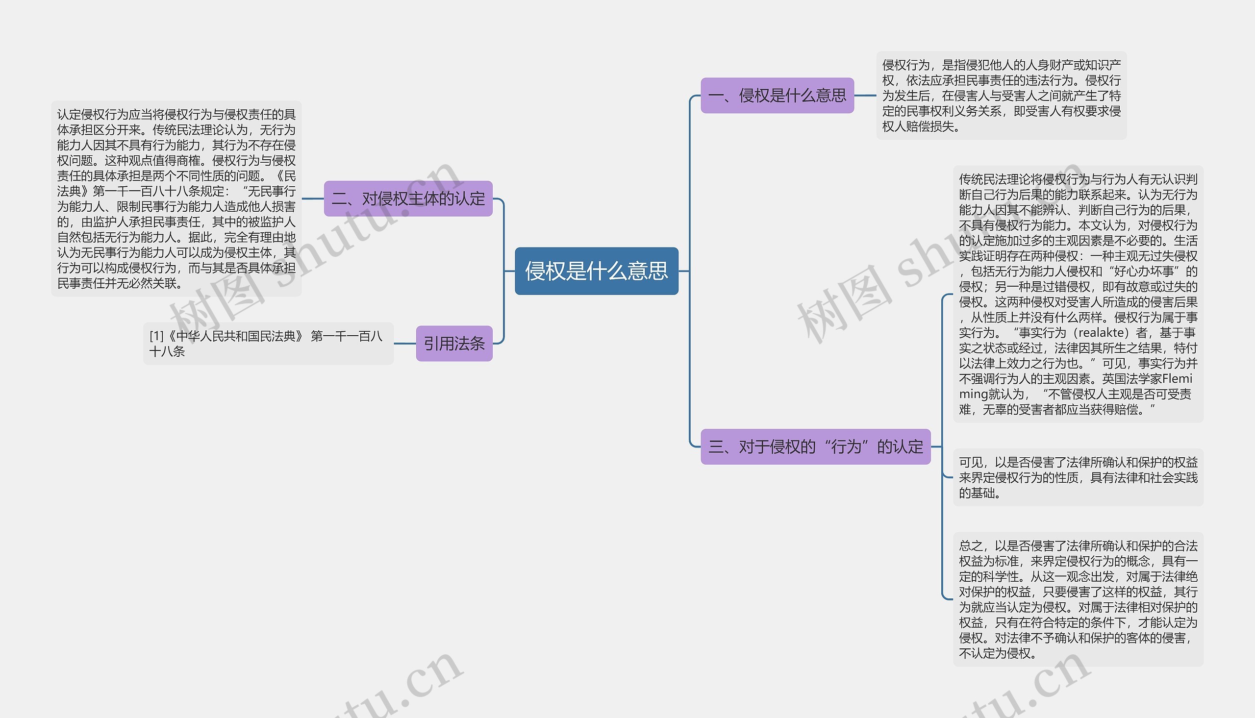 侵权是什么意思思维导图