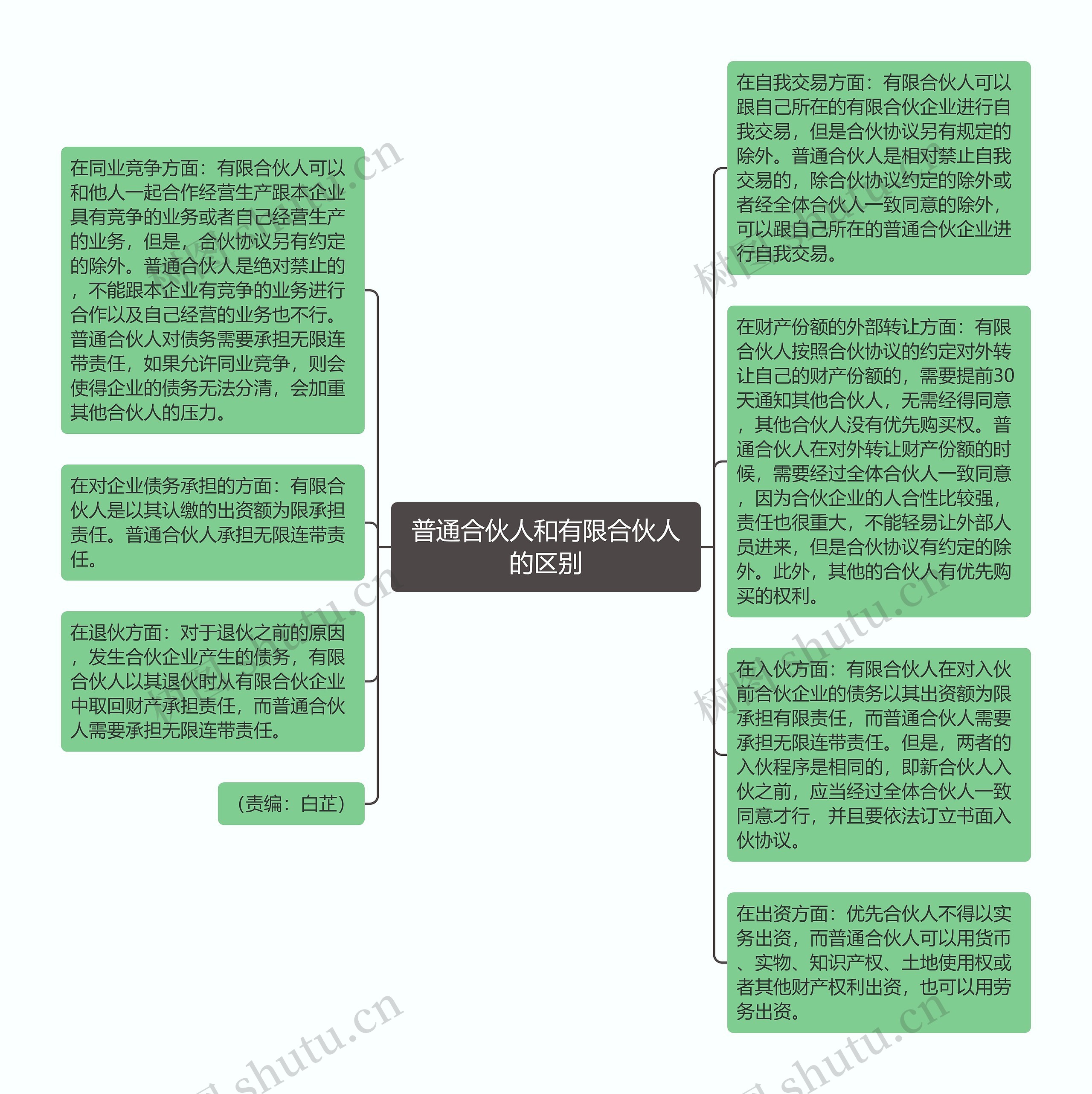 普通合伙人和有限合伙人的区别思维导图