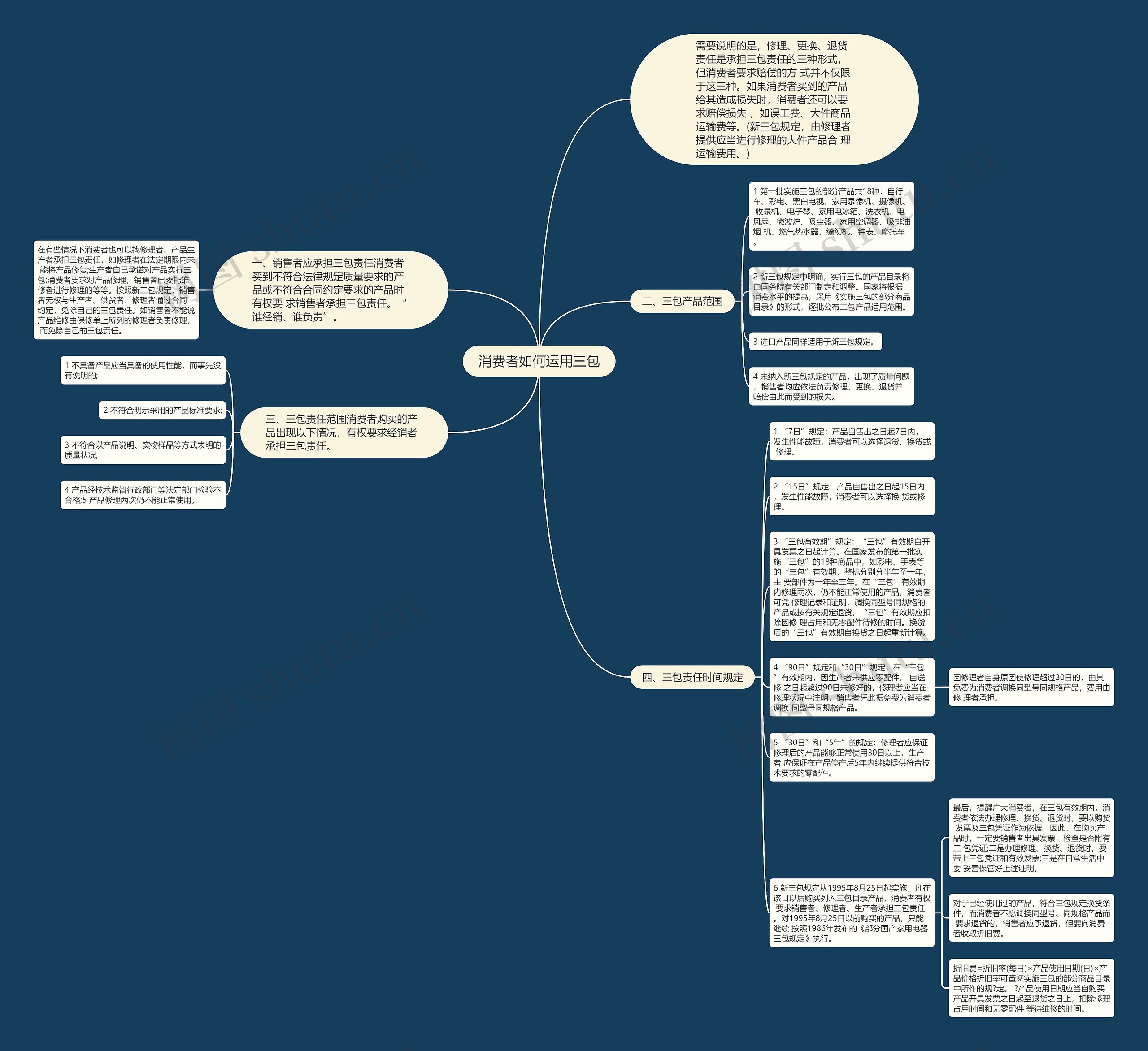 消费者如何运用三包思维导图
