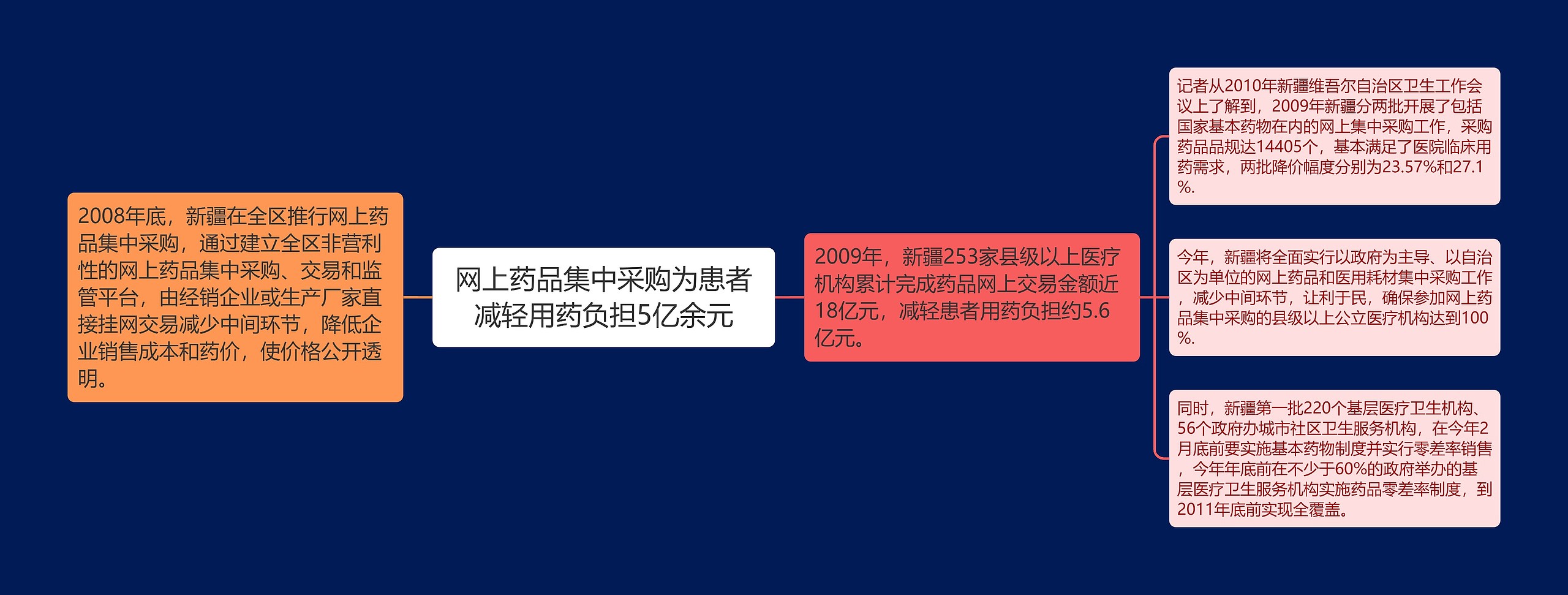 网上药品集中采购为患者减轻用药负担5亿余元