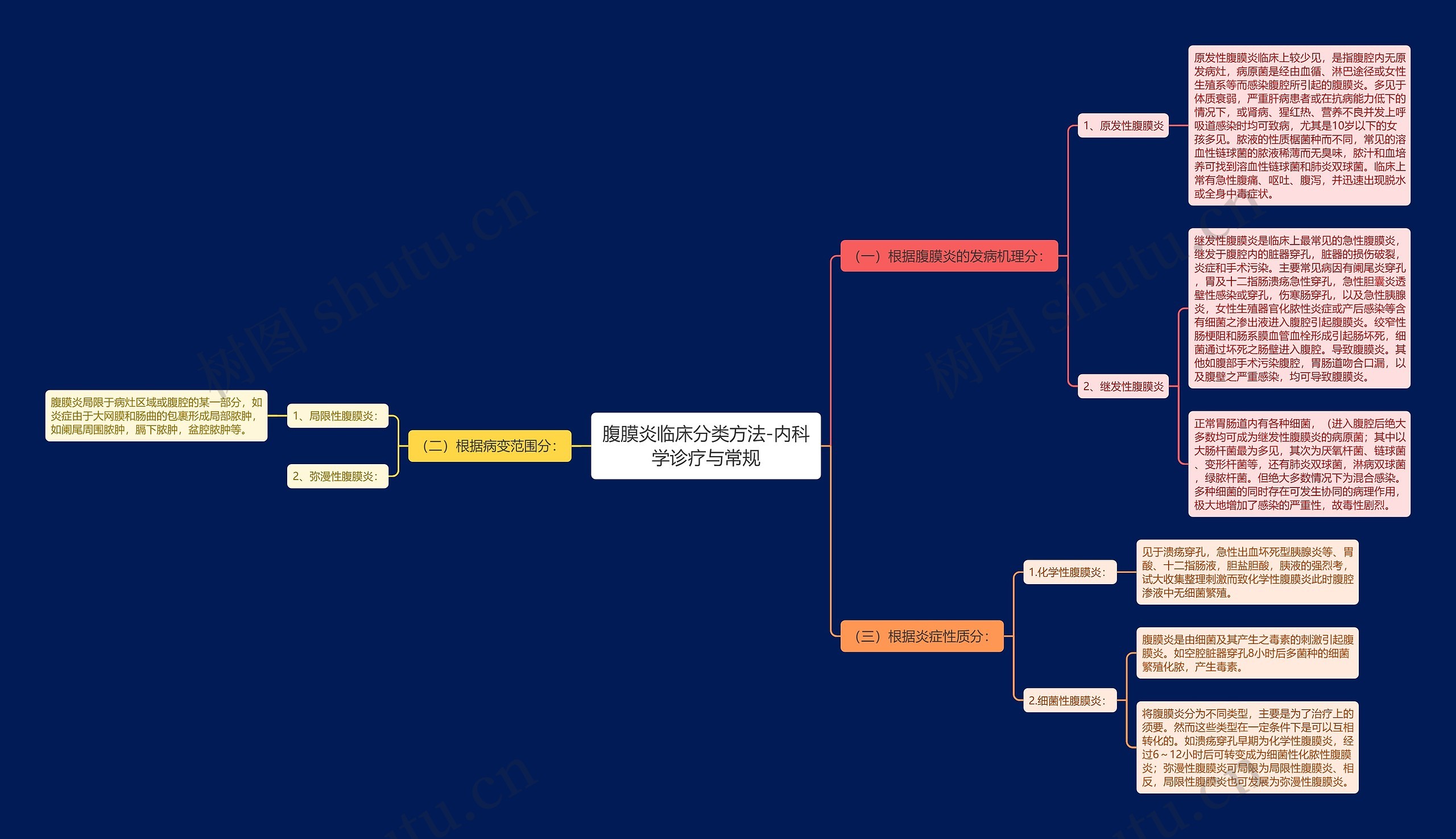 腹膜炎临床分类方法-内科学诊疗与常规思维导图