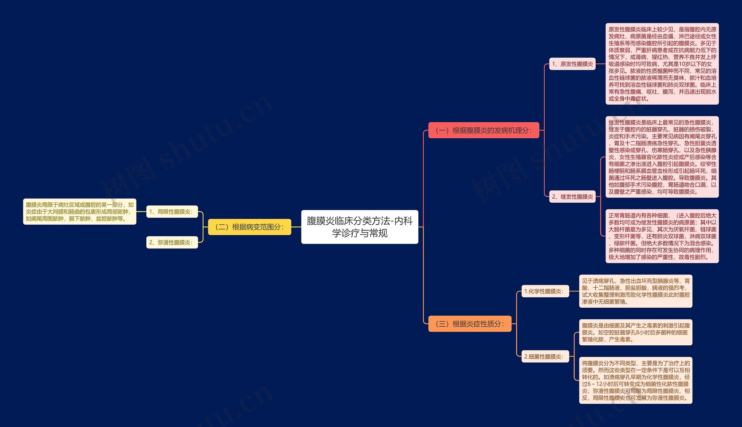 腹膜炎临床分类方法-内科学诊疗与常规 腹膜炎临床分类方法-内科学诊疗与常规