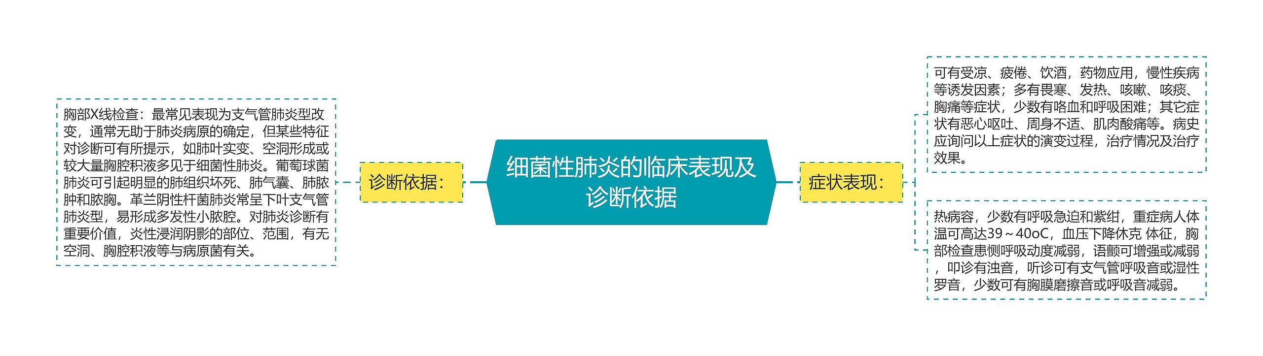细菌性肺炎的临床表现及诊断依据