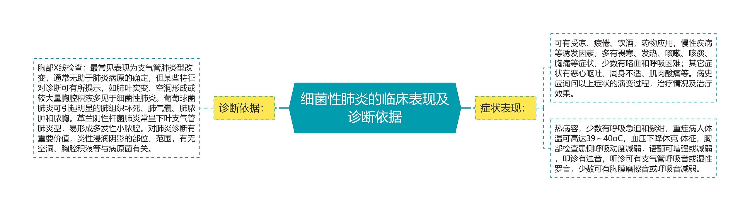 细菌性肺炎的临床表现及诊断依据思维导图