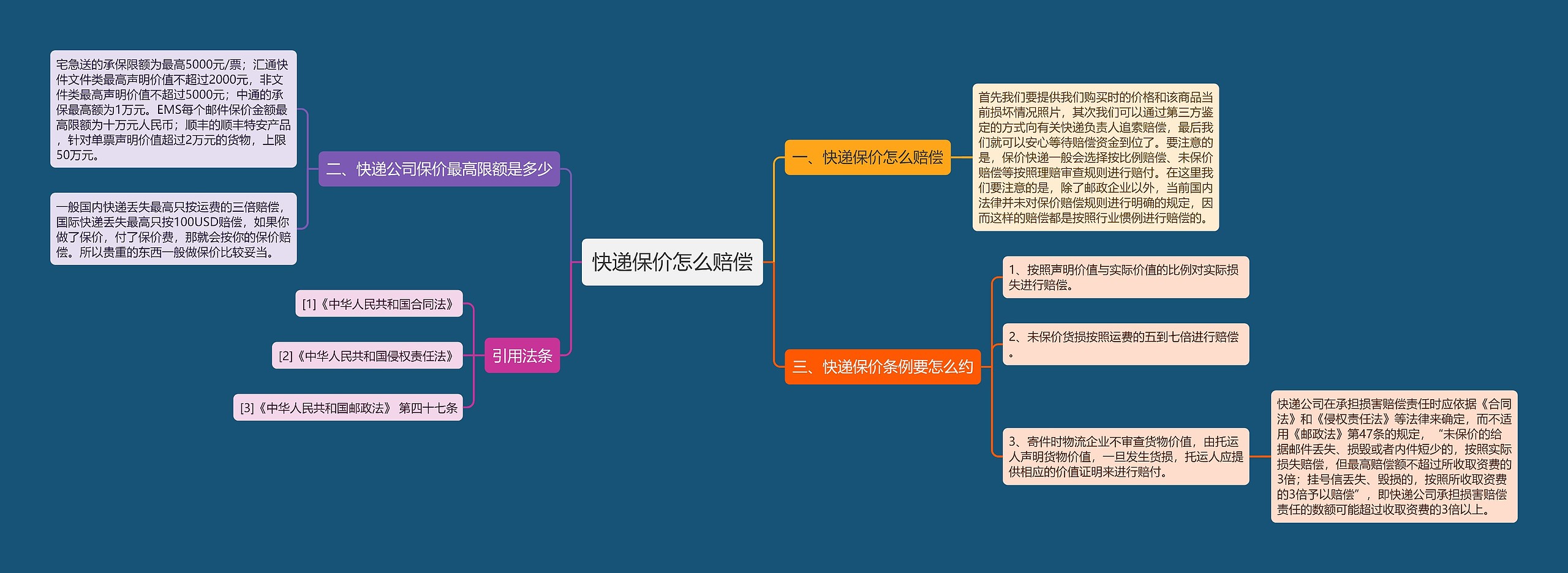 快递保价怎么赔偿思维导图