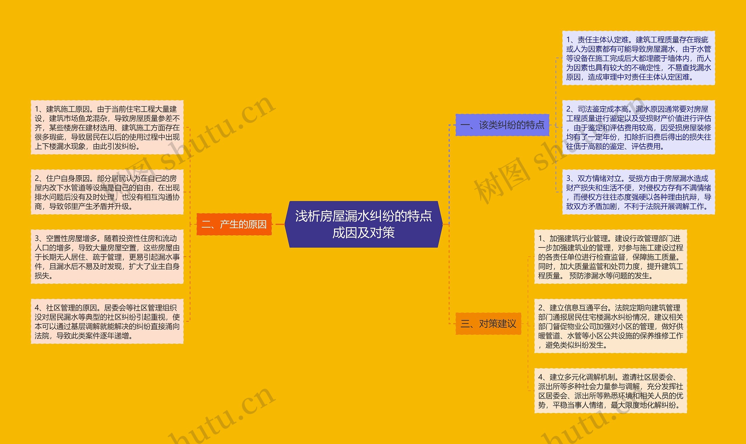 浅析房屋漏水纠纷的特点成因及对策思维导图