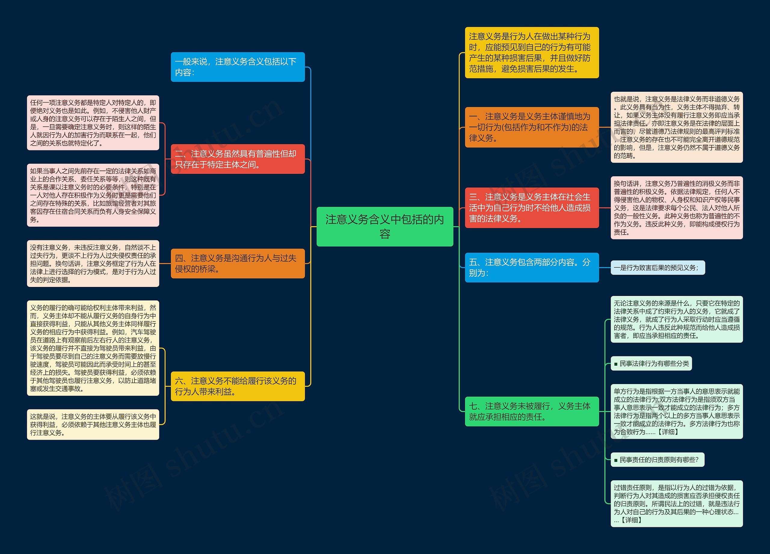 注意义务含义中包括的内容思维导图