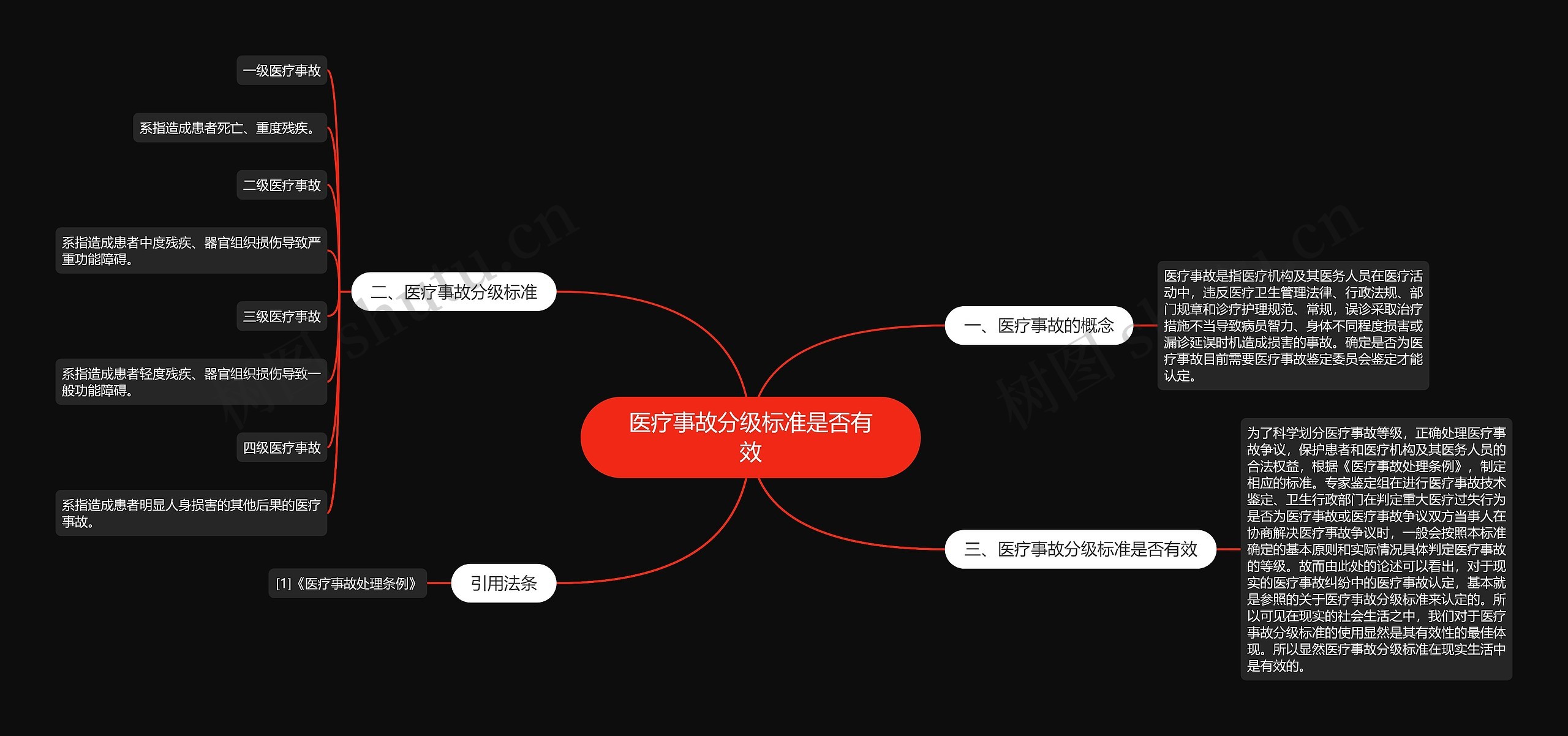 医疗事故分级标准是否有效思维导图