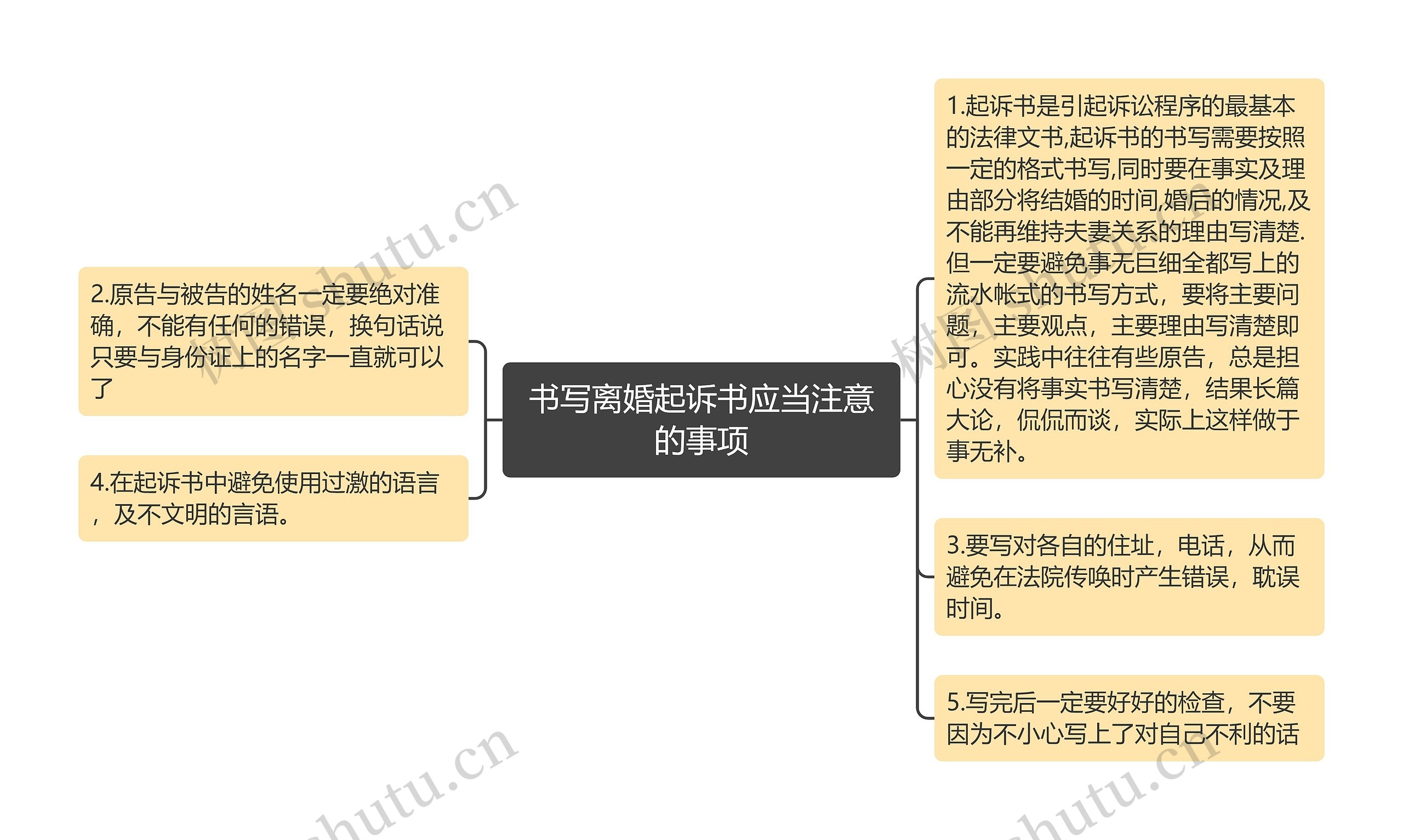 书写离婚起诉书应当注意的事项思维导图