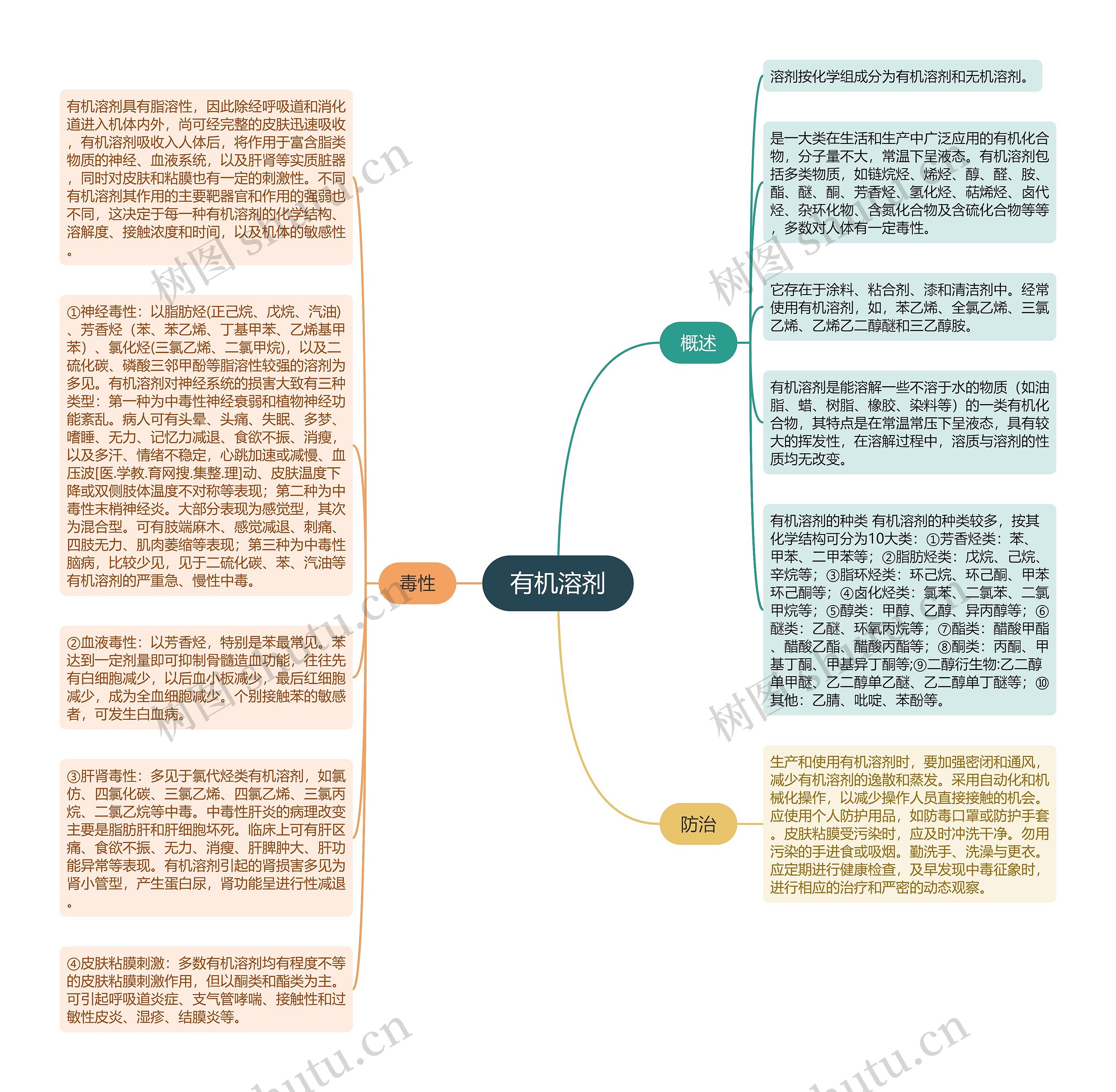 有机溶剂思维导图