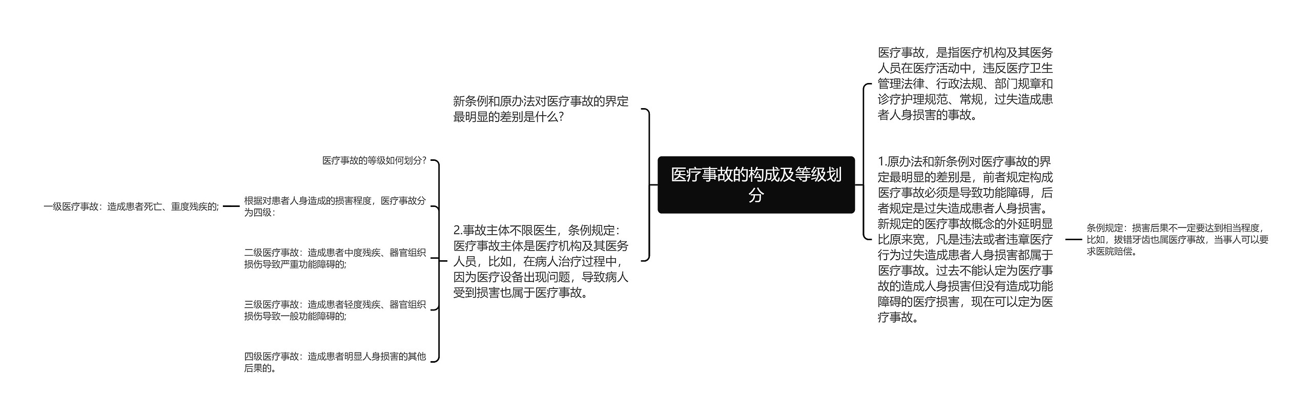 医疗事故的构成及等级划分思维导图