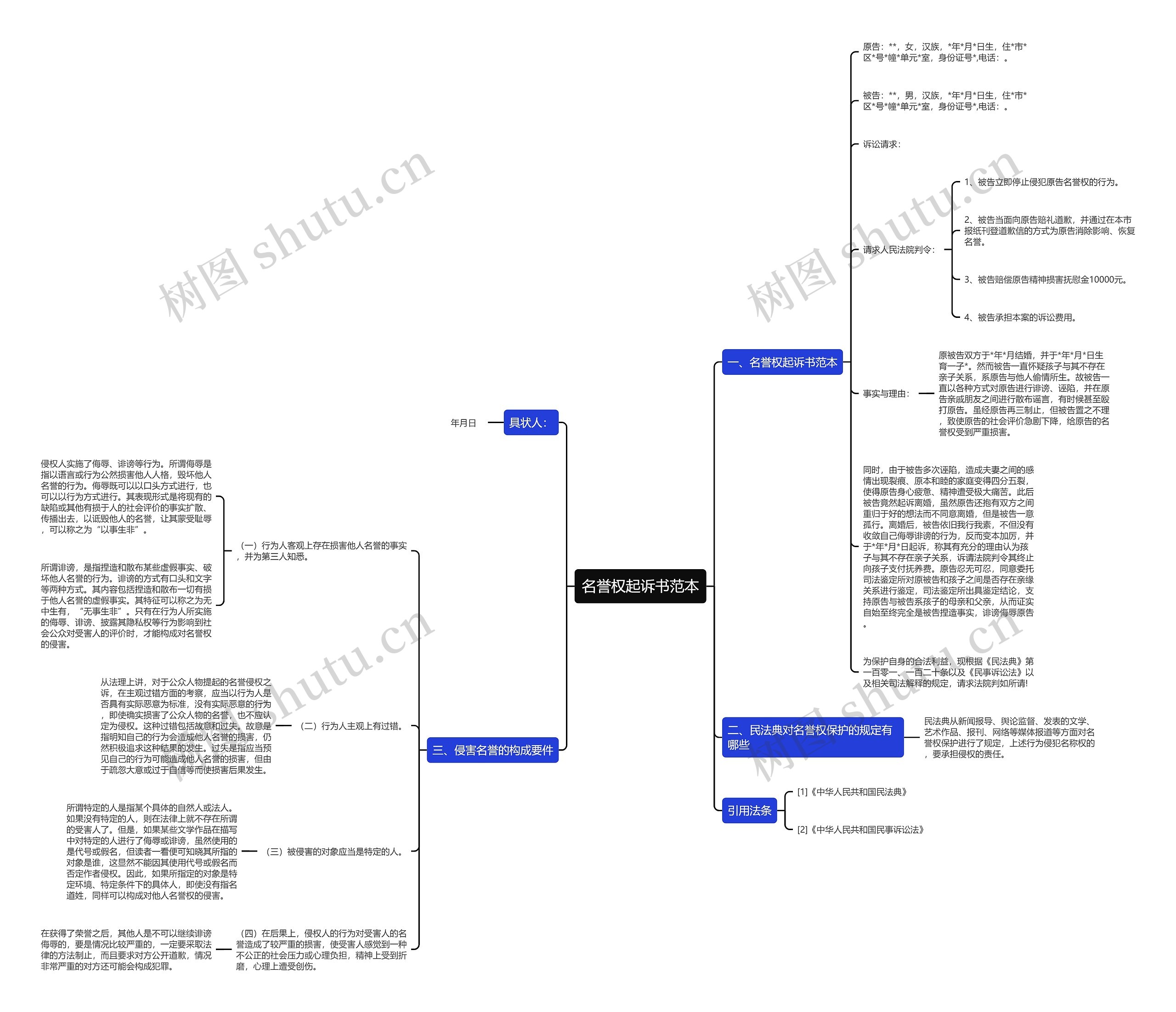 名誉权起诉书范本思维导图